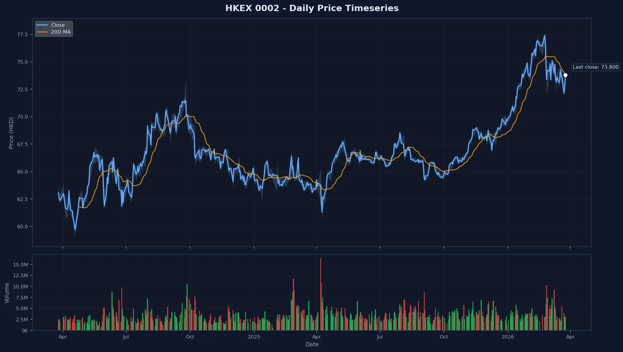 HKEX 0002 Price Chart