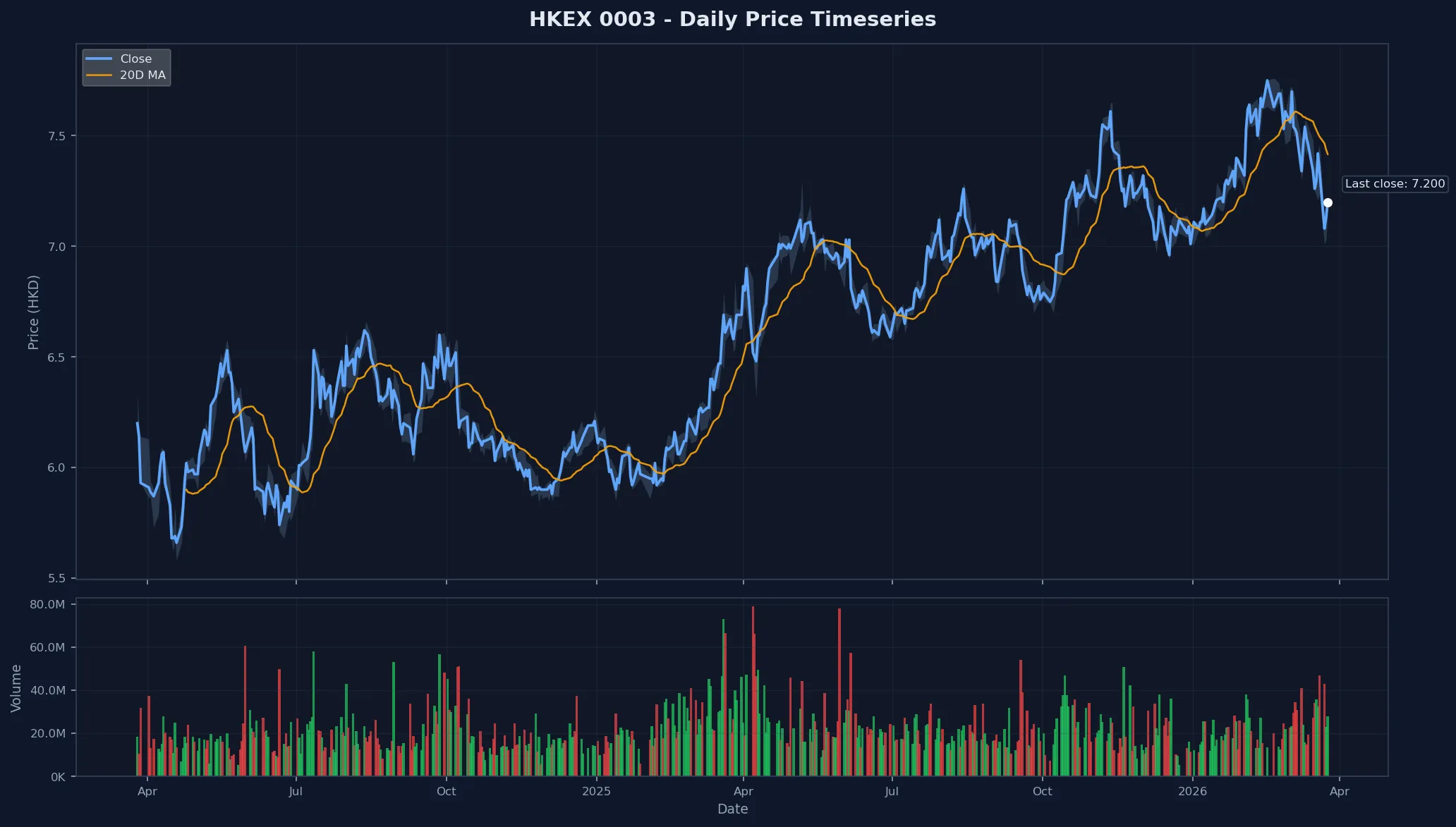 HKEX 0003 Price Chart