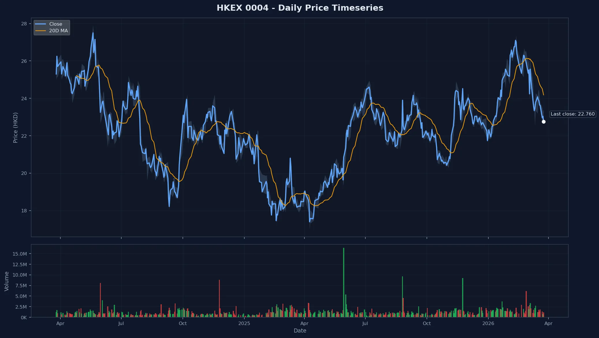 HKEX 0004 Price Chart