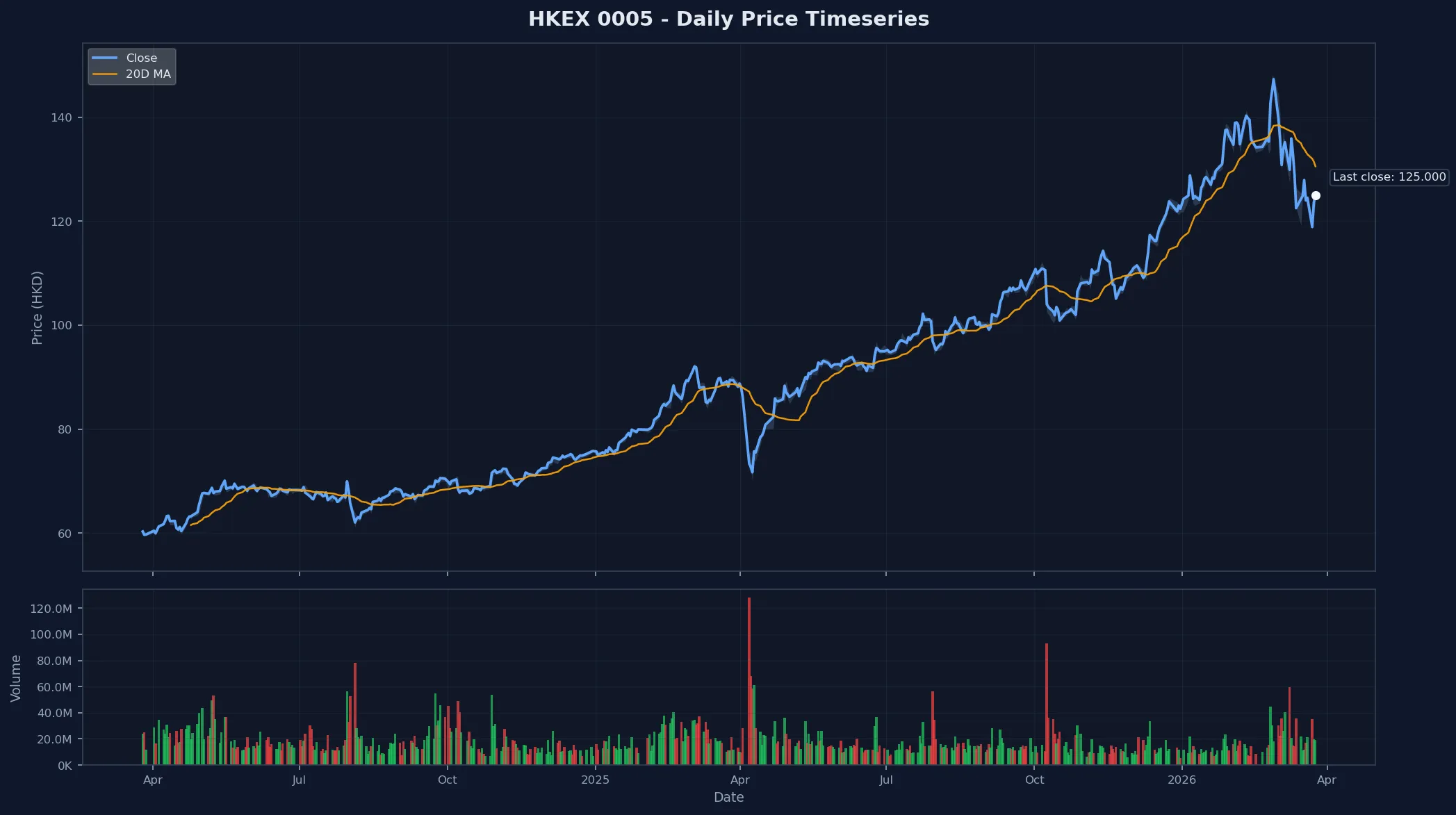 HKEX 0005 Price Chart