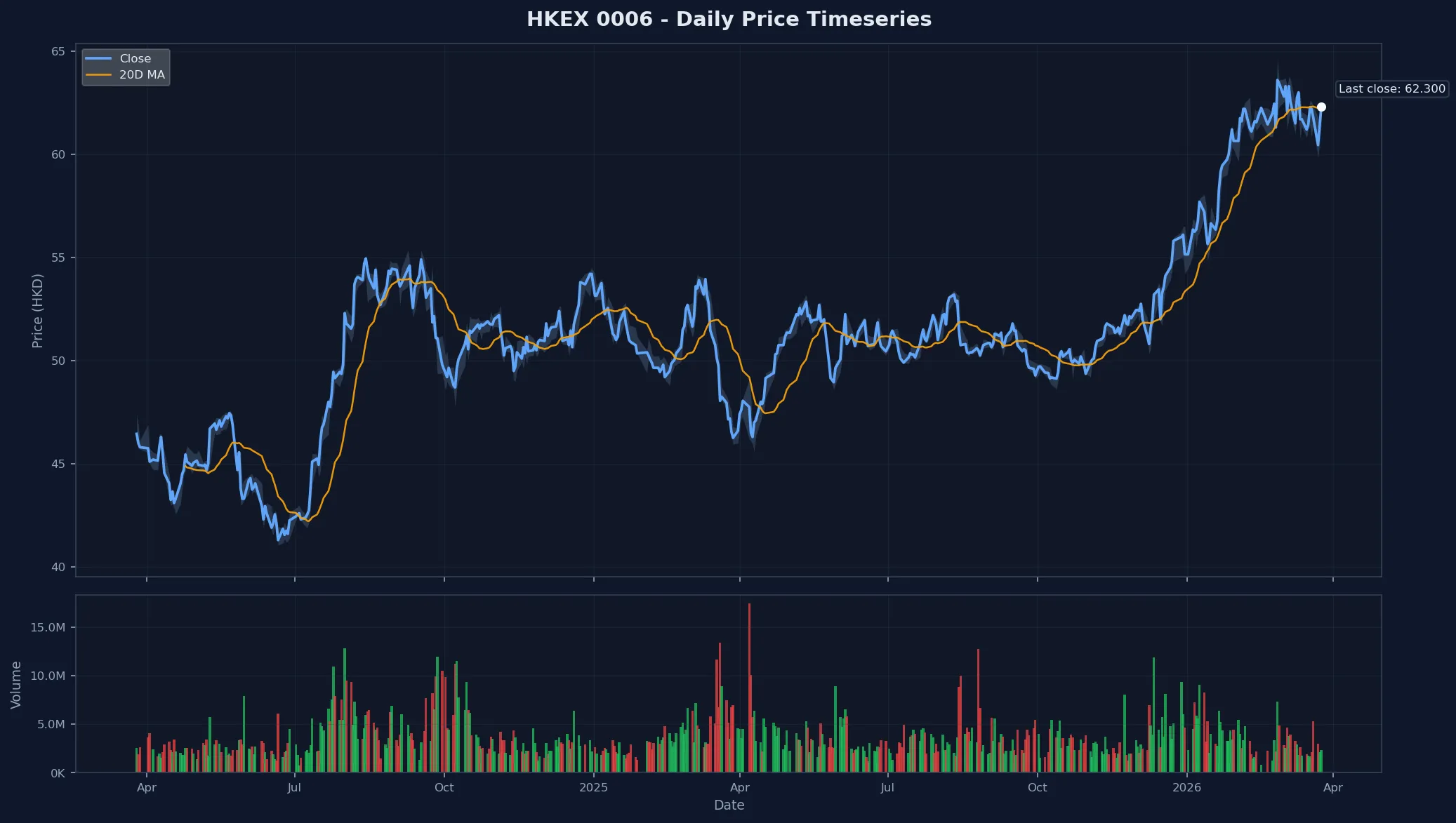 HKEX 0006 Price Chart
