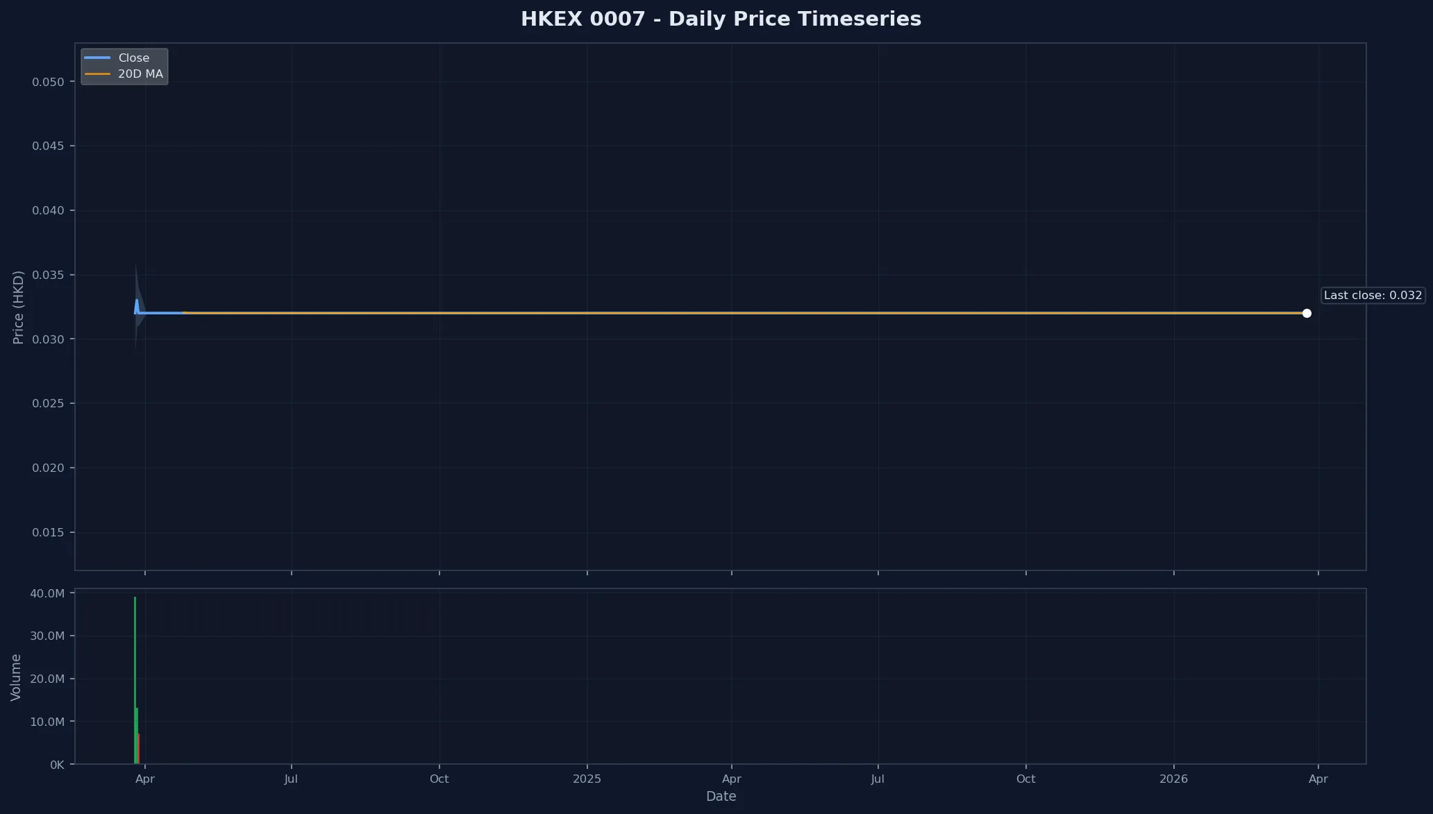 HKEX 0007 Price Chart