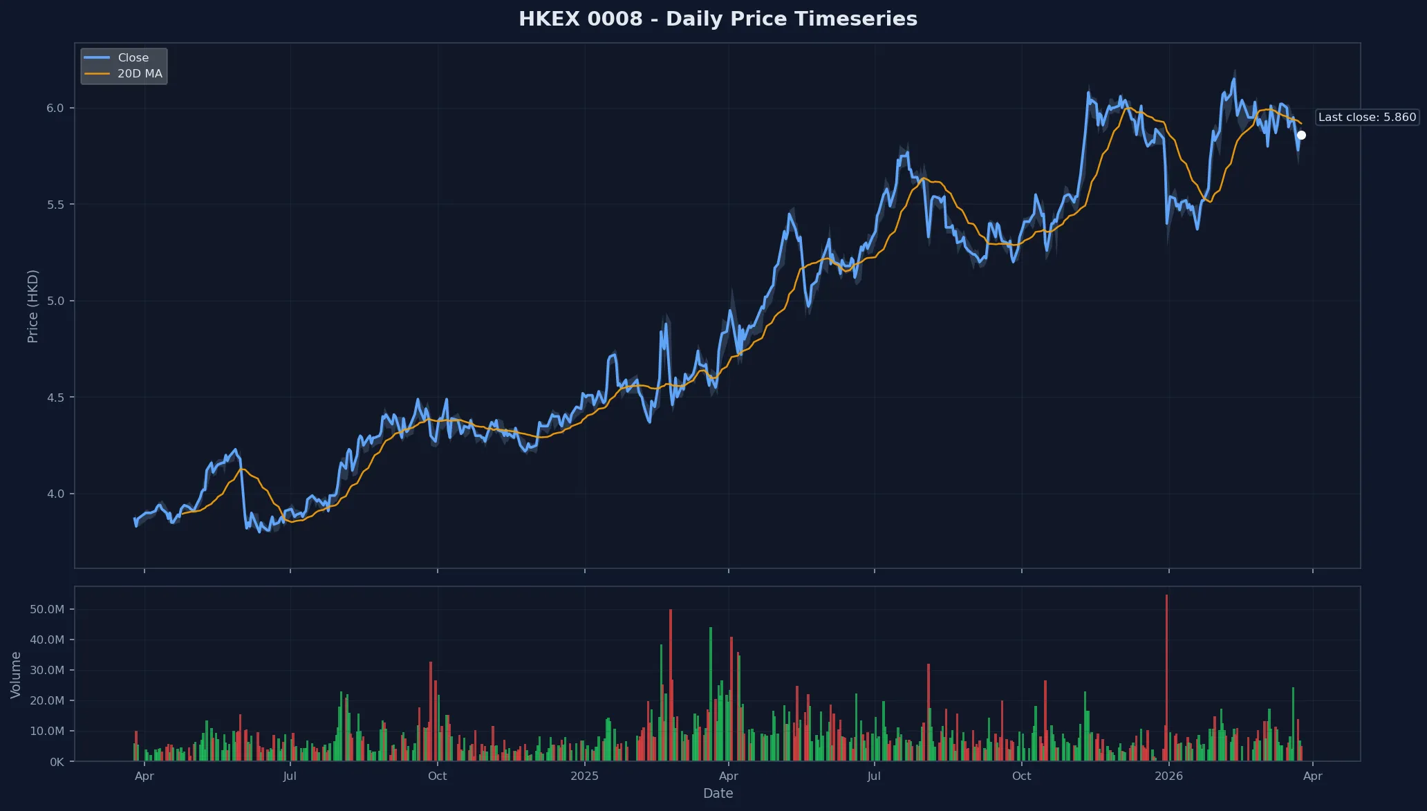HKEX 0008 Price Chart