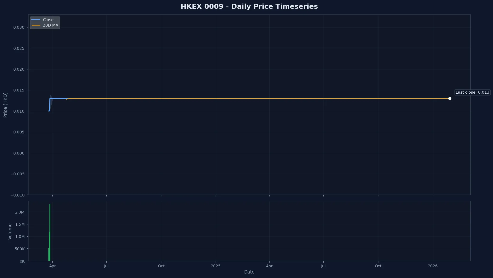 HKEX 0009 Price Chart