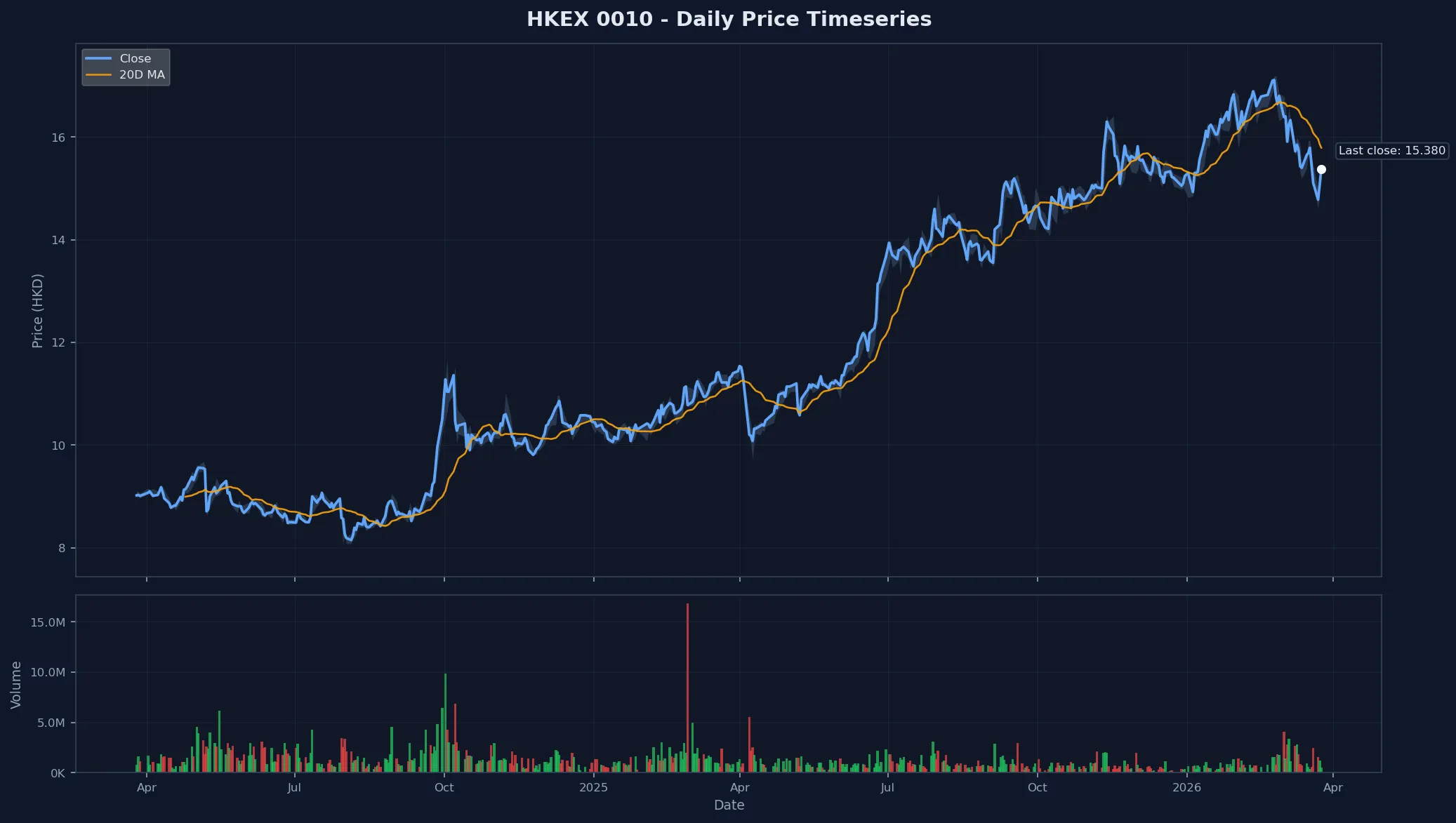 HKEX 0010 Price Chart