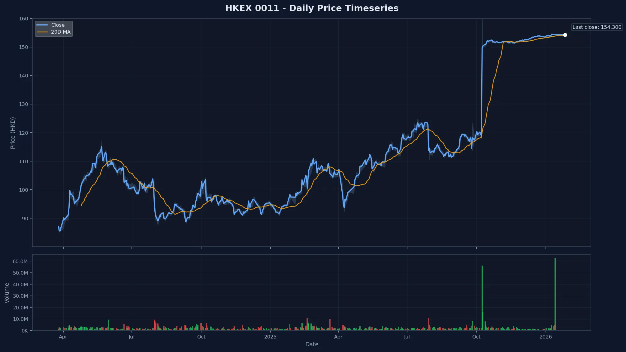HKEX 0011 Price Chart