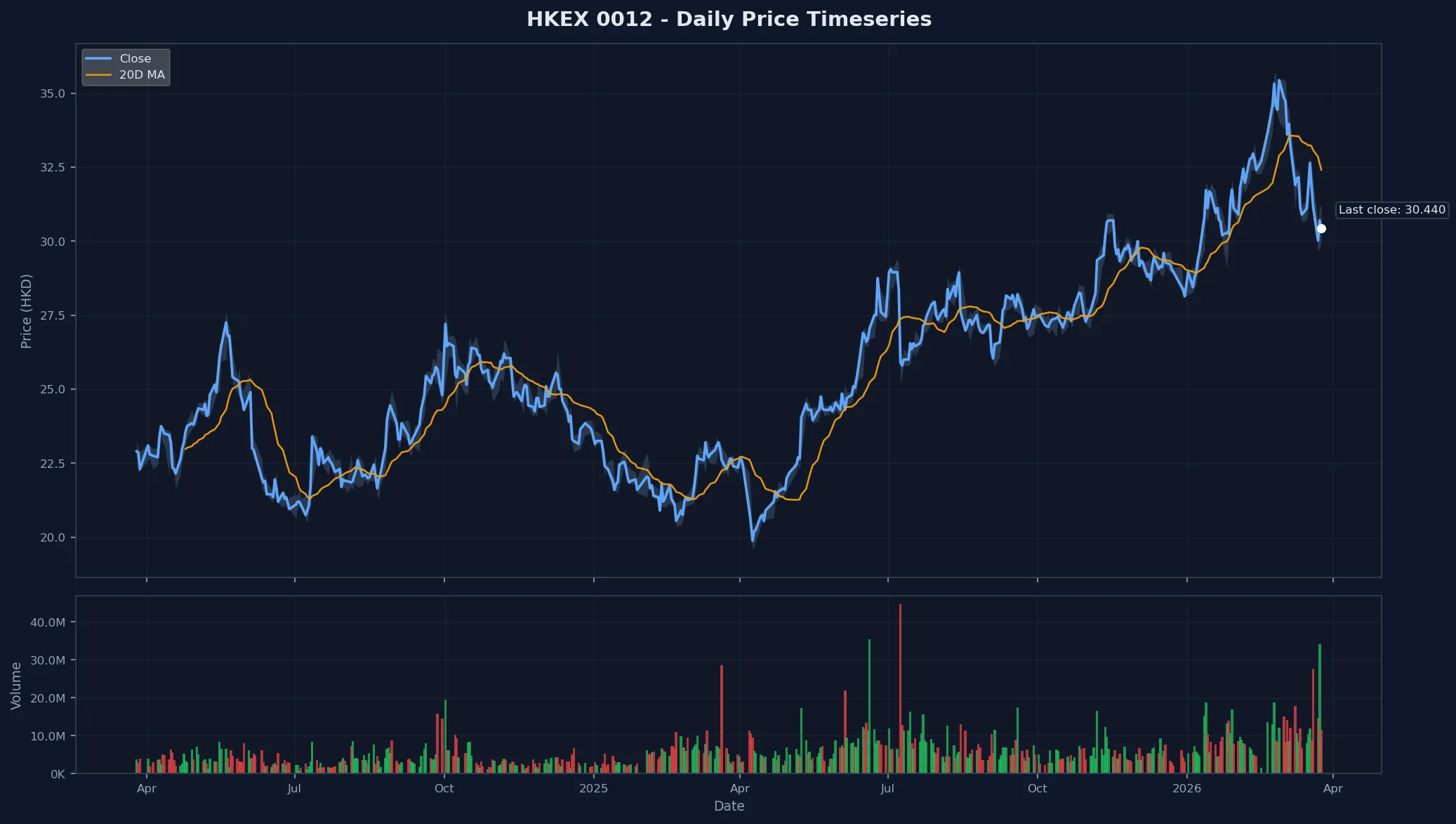 HKEX 0012 Price Chart