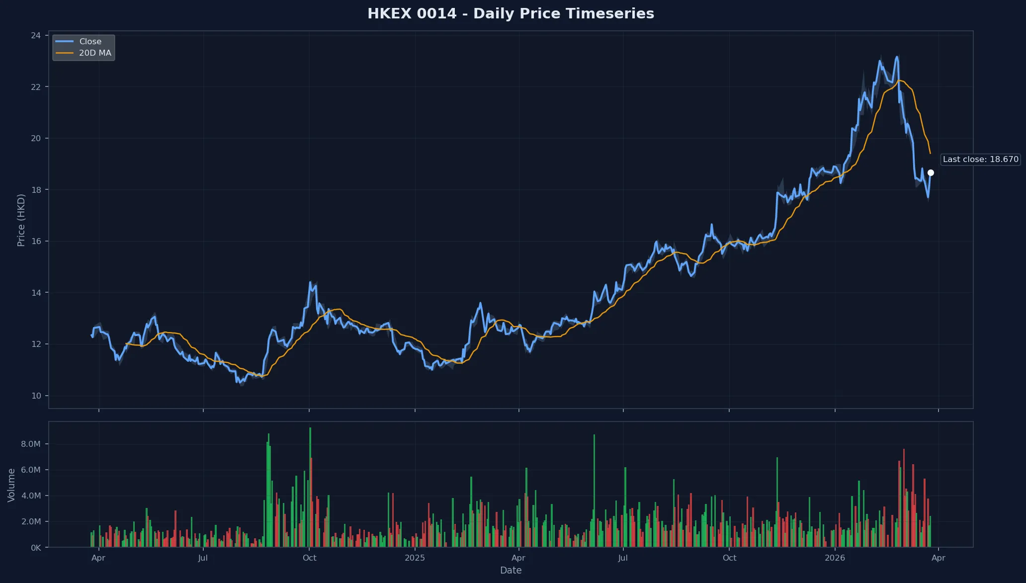 HKEX 0014 Price Chart