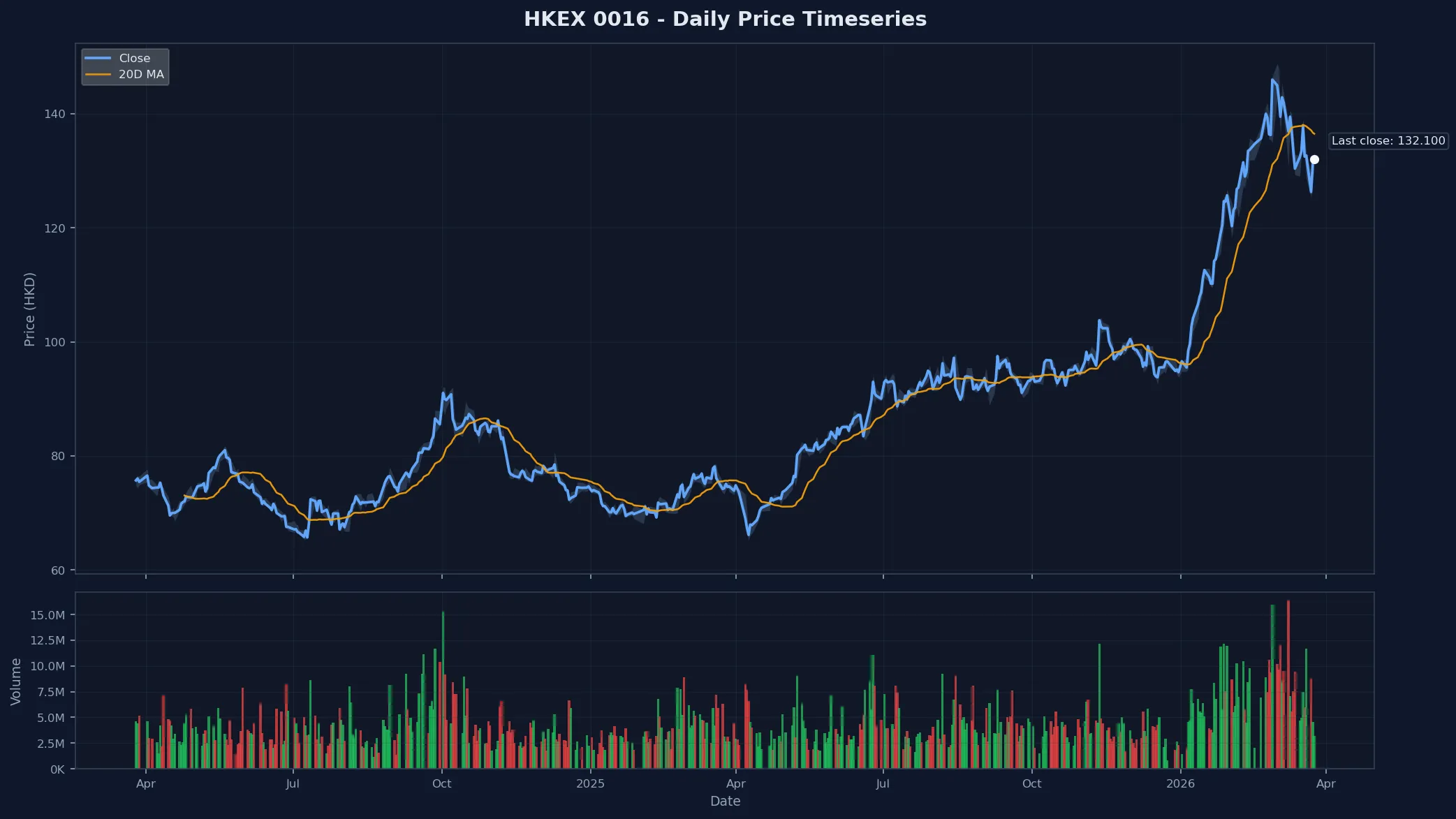 HKEX 0016 Price Chart