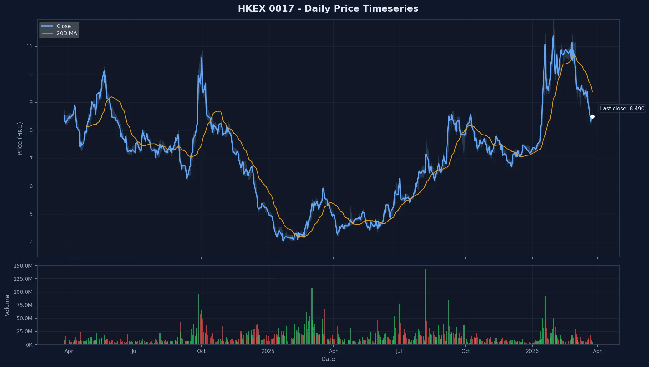 HKEX 0017 Price Chart