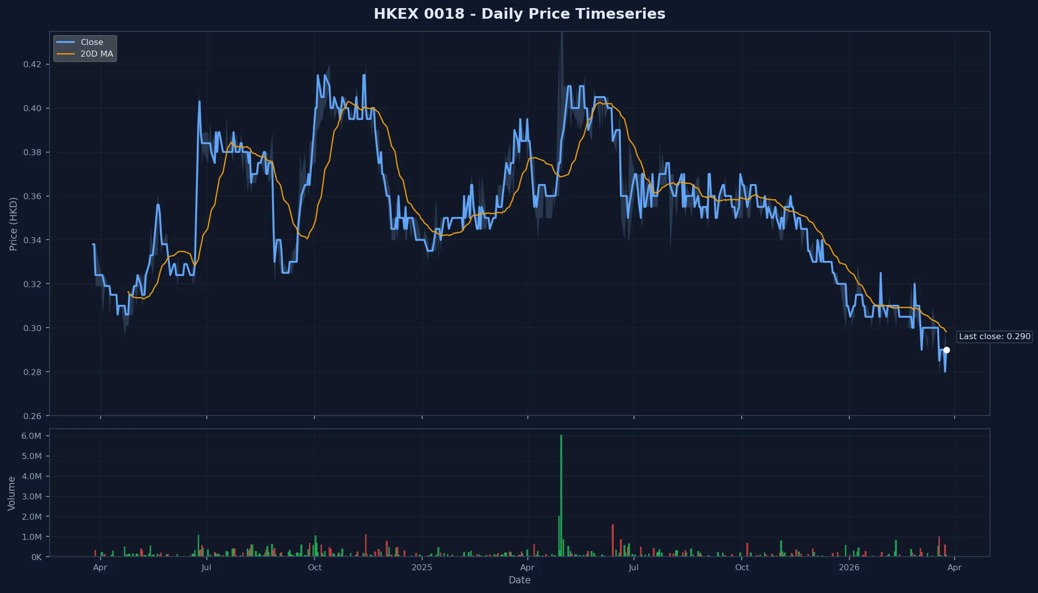 HKEX 0018 Price Chart
