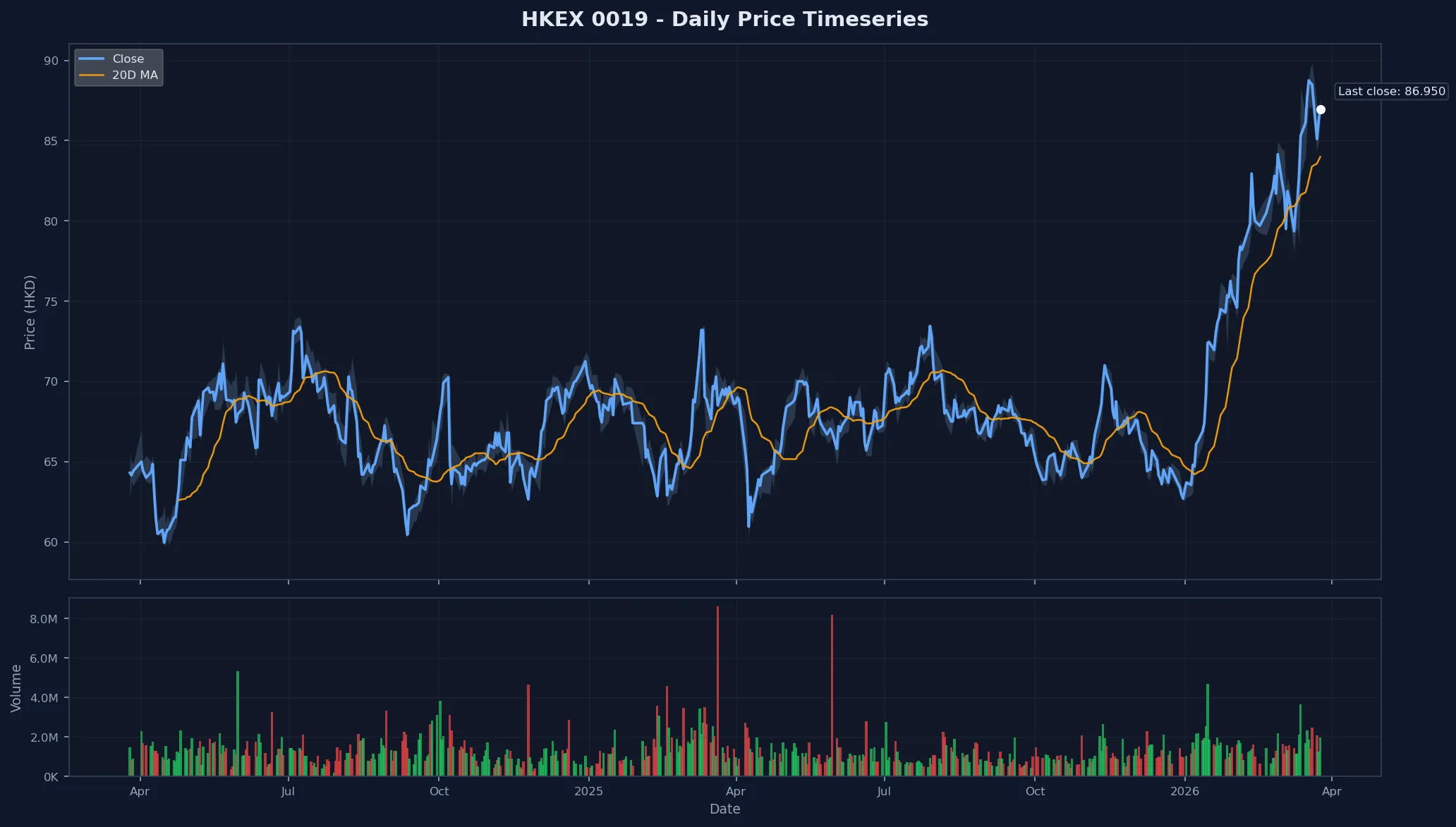HKEX 0019 Price Chart