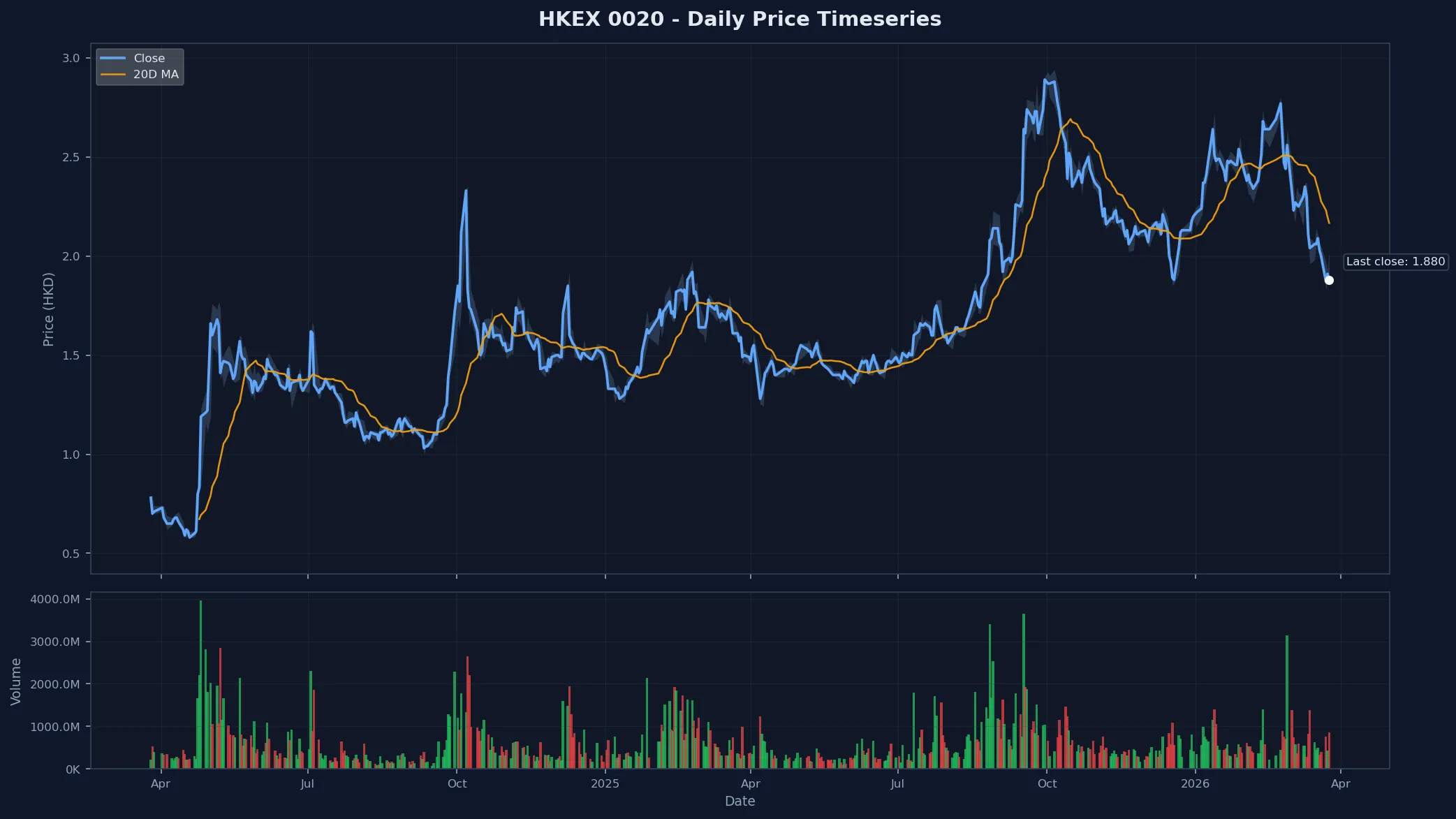 HKEX 0020 Price Chart