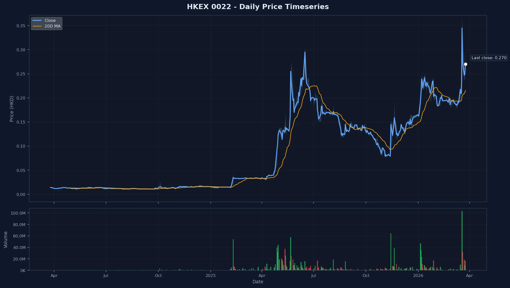 HKEX 0022 Price Chart