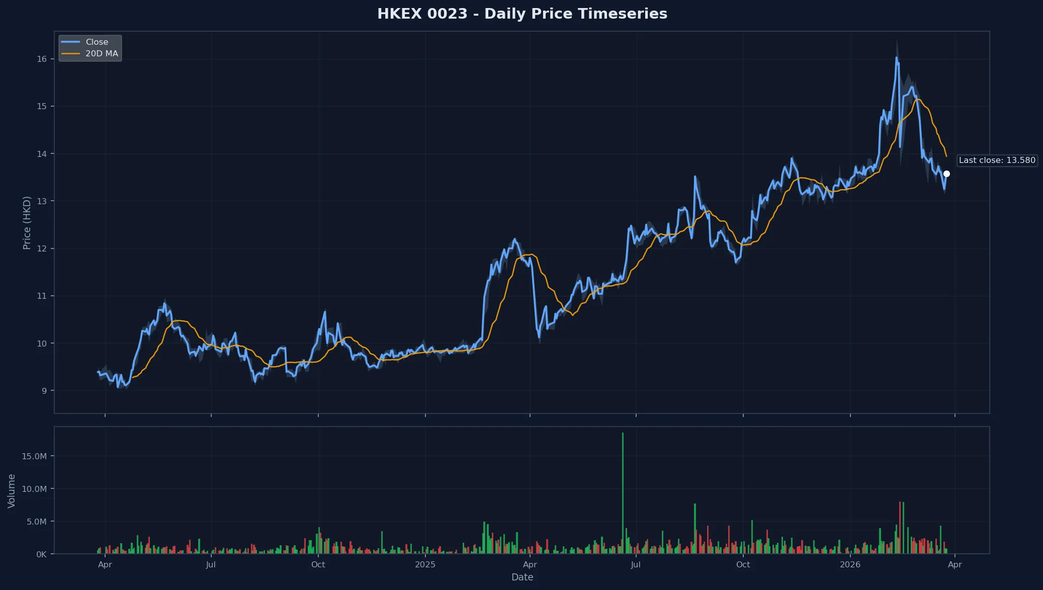 HKEX 0023 Price Chart