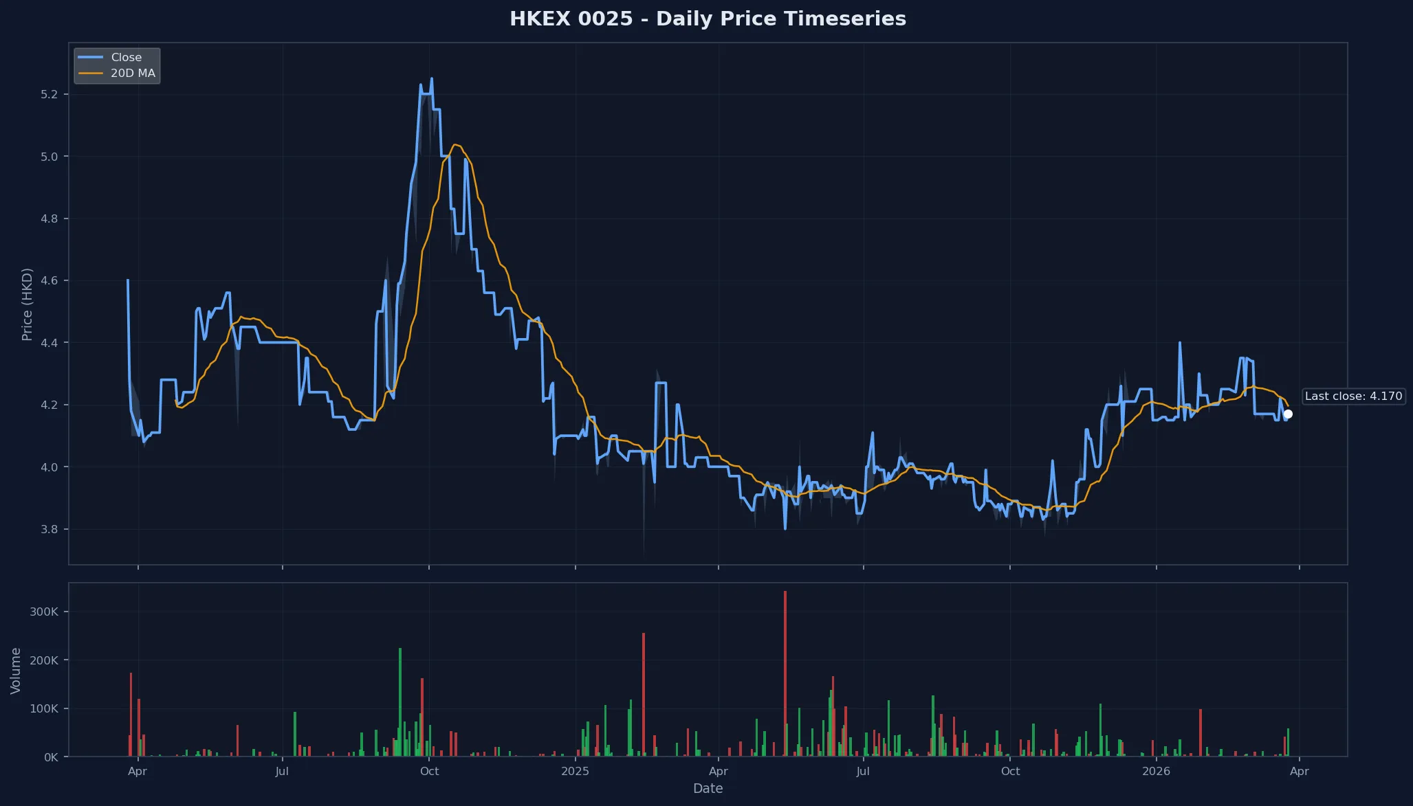 HKEX 0025 Price Chart