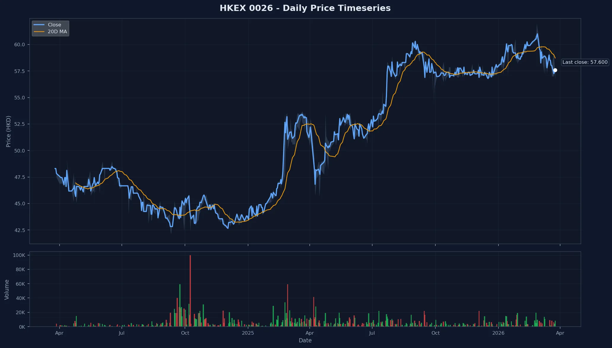 HKEX 0026 Price Chart
