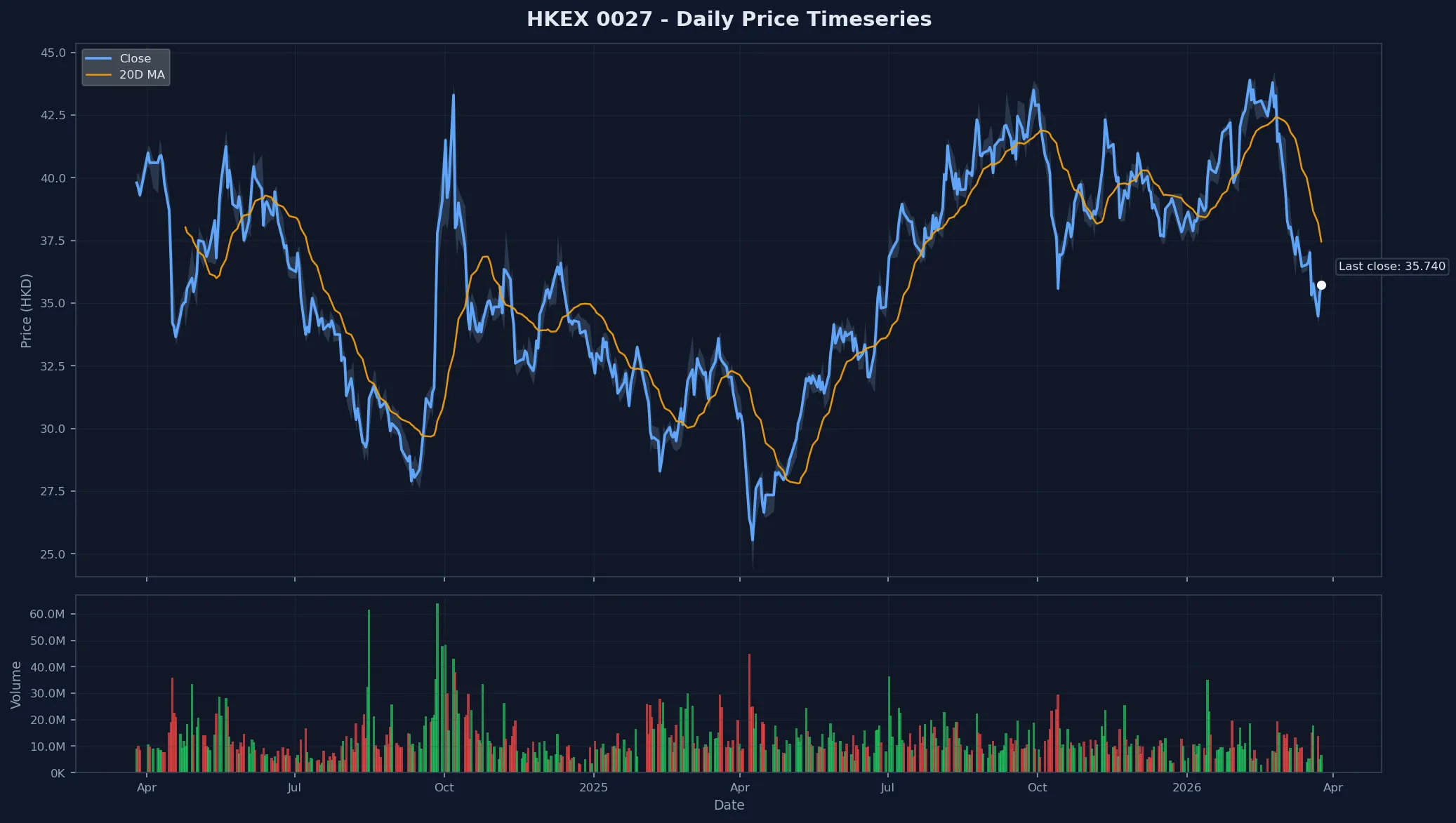 HKEX 0027 Price Chart