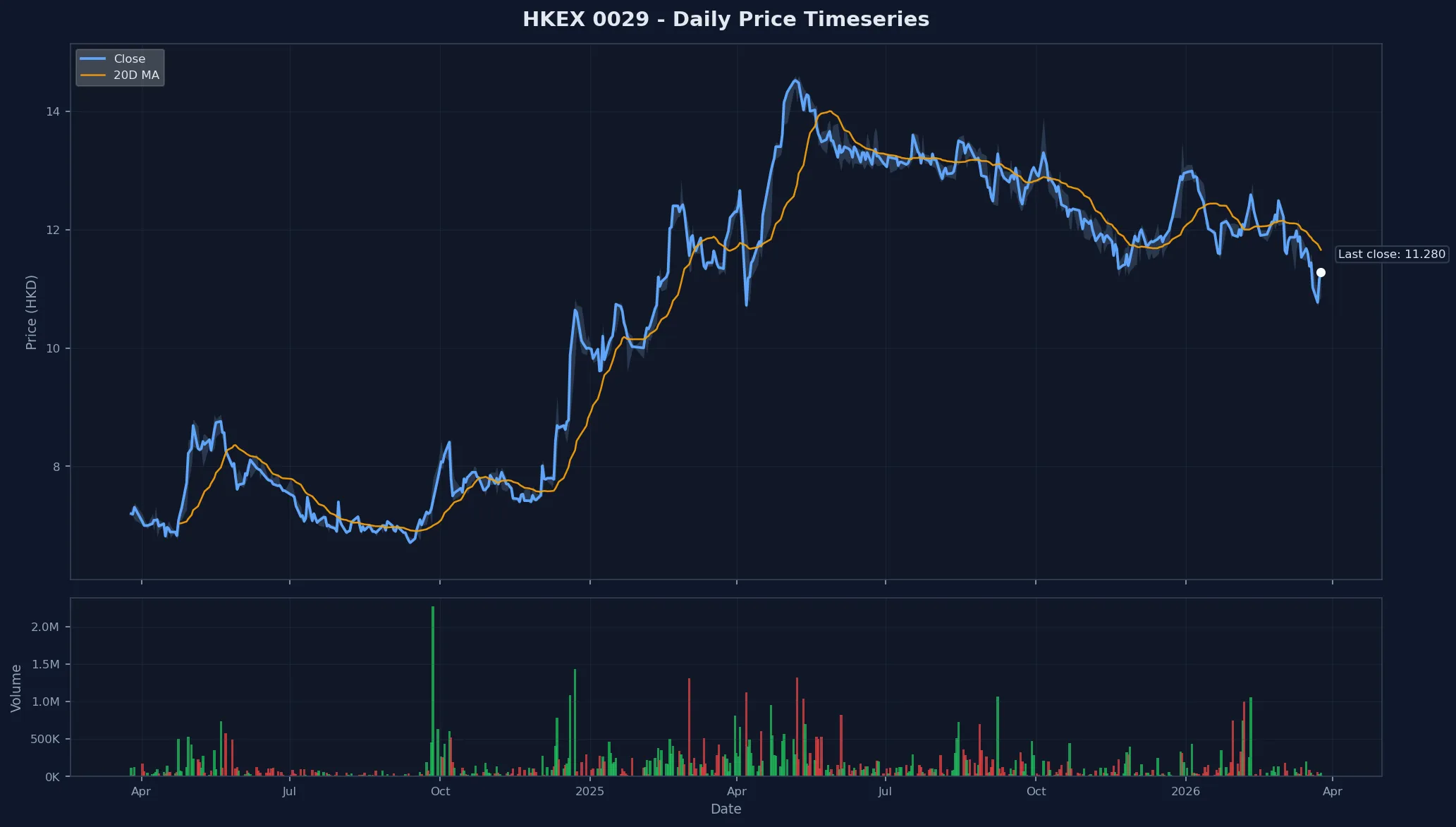 HKEX 0029 Price Chart