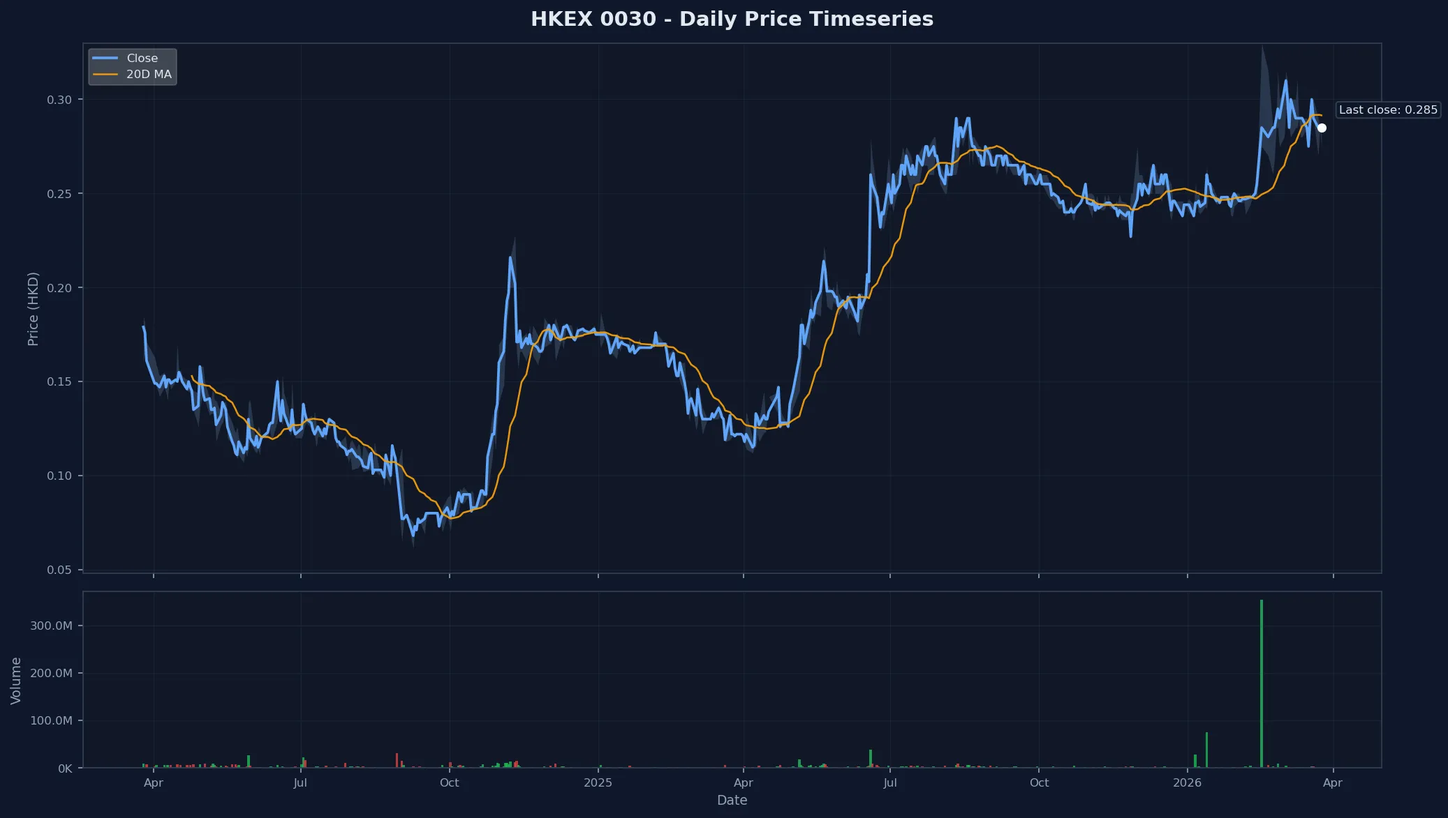 HKEX 0030 Price Chart