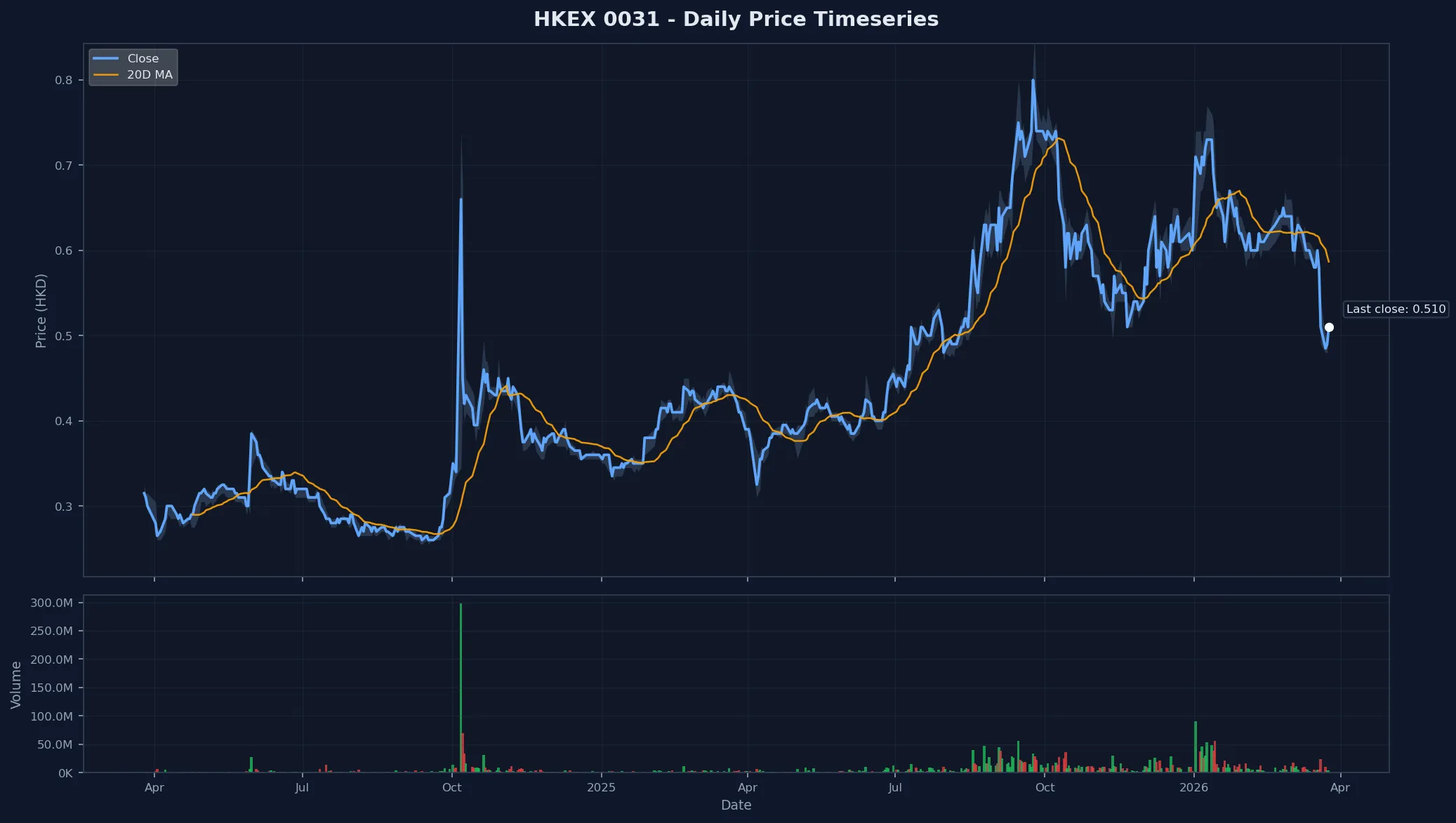 HKEX 0031 Price Chart