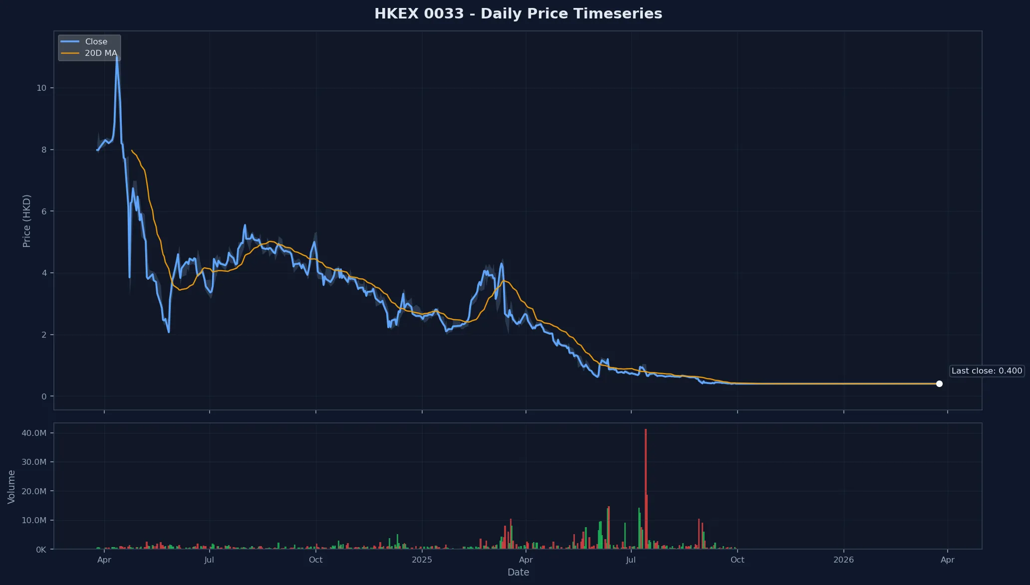 HKEX 0033 Price Chart