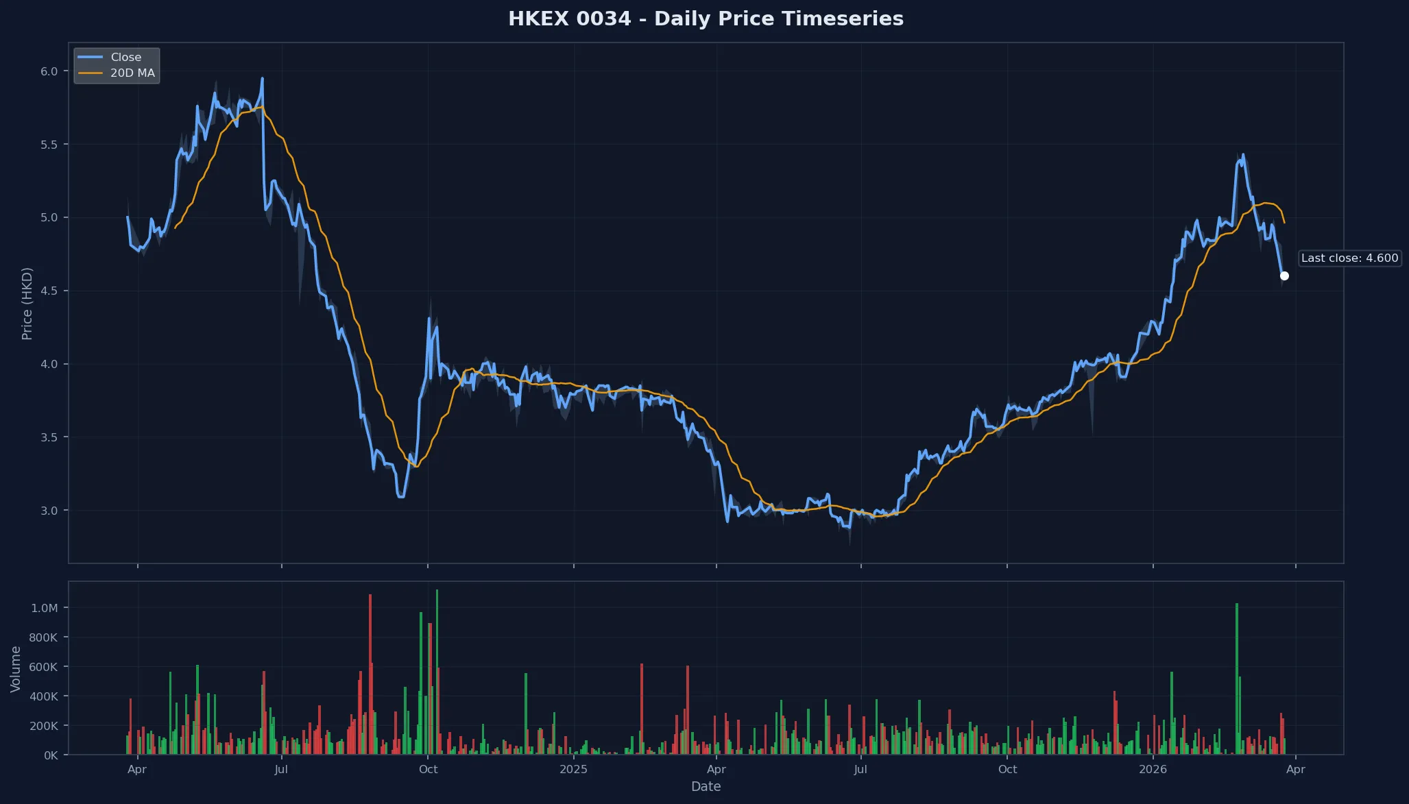 HKEX 0034 Price Chart