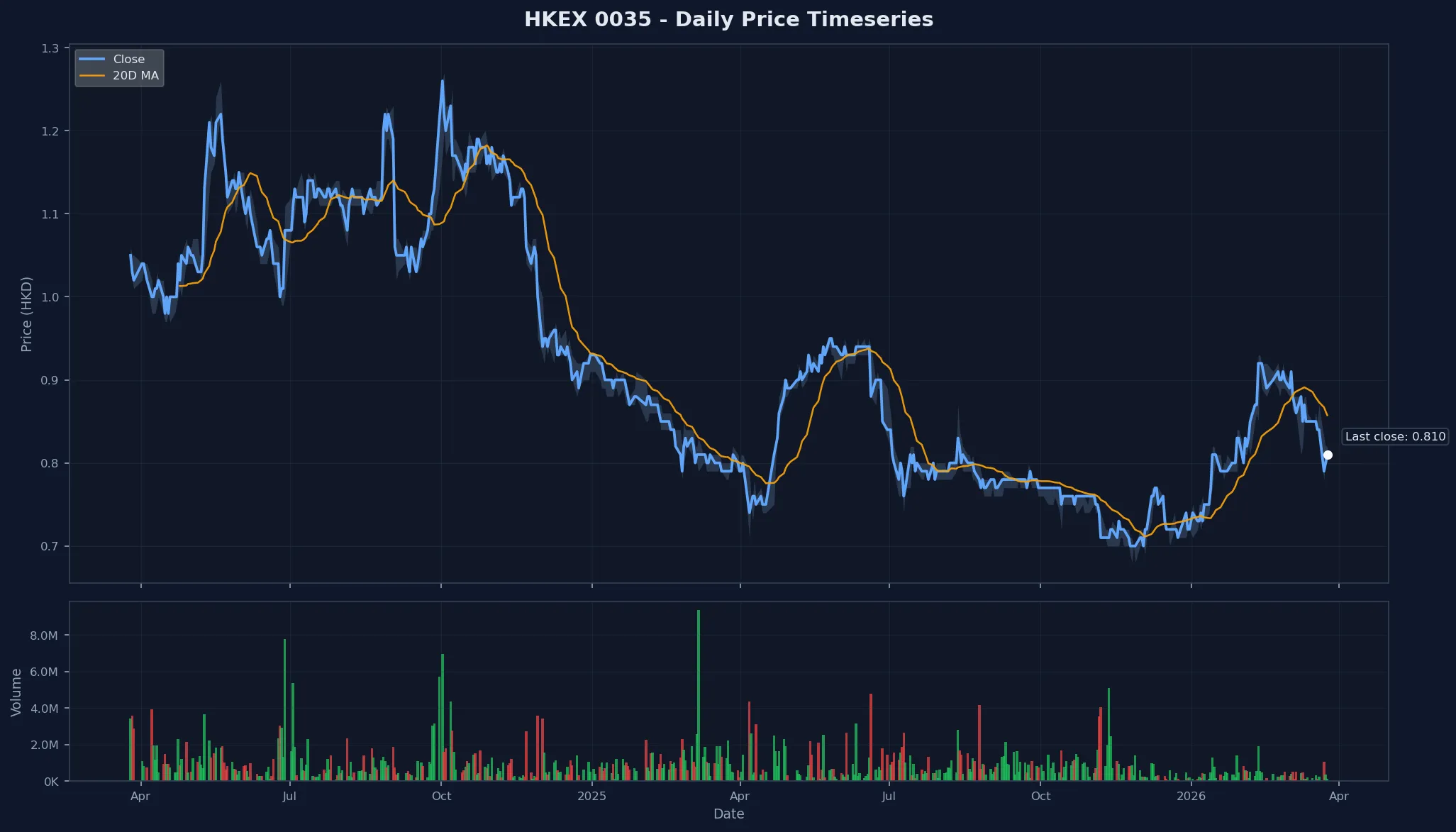 HKEX 0035 Price Chart