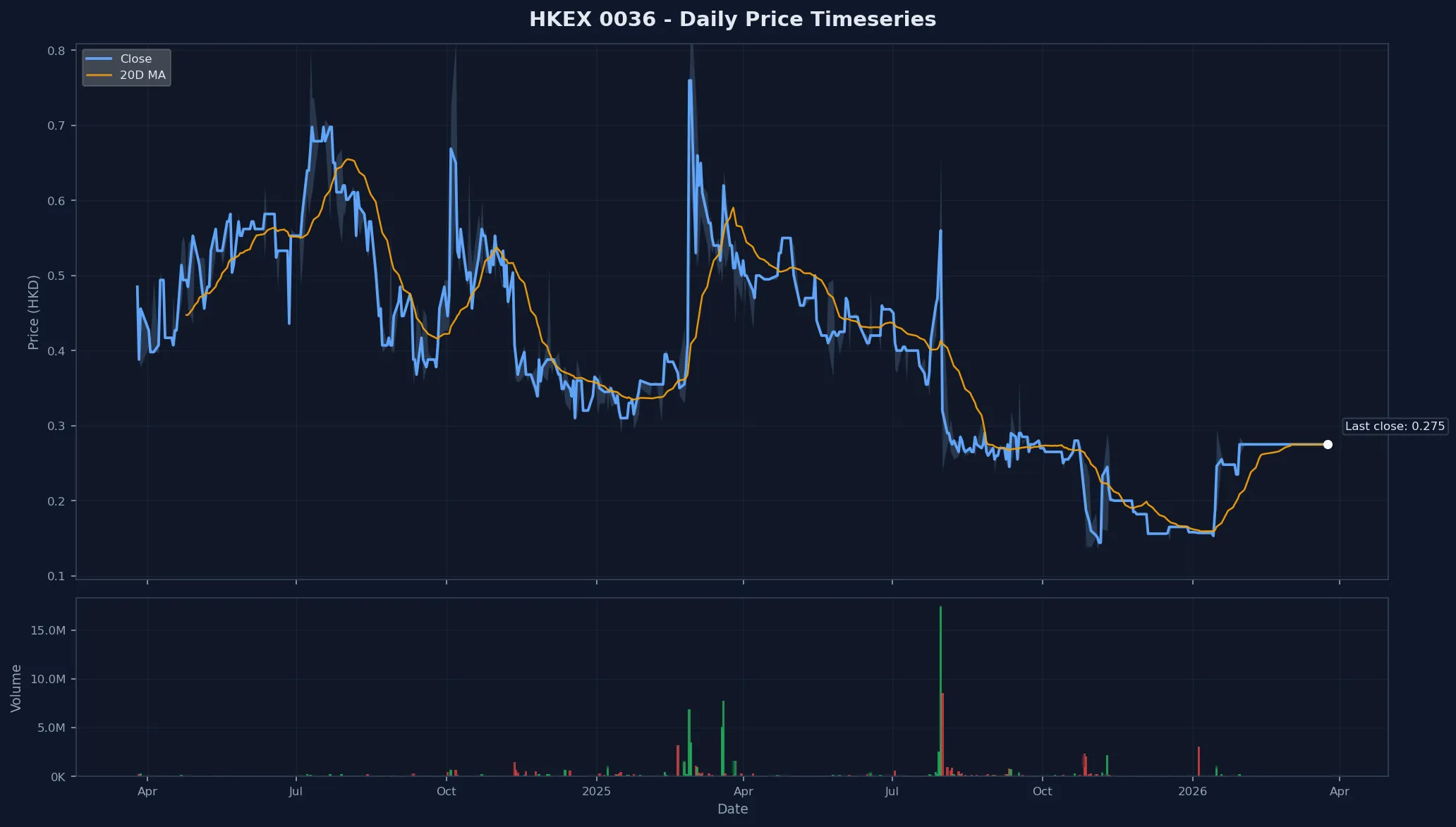HKEX 0036 Price Chart