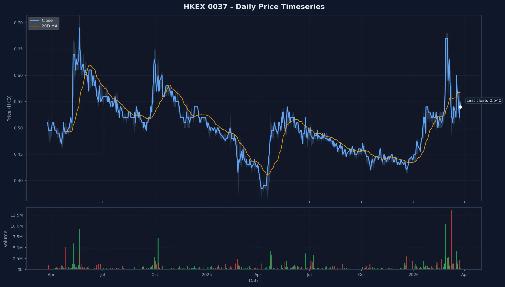 HKEX 0037 Price Chart
