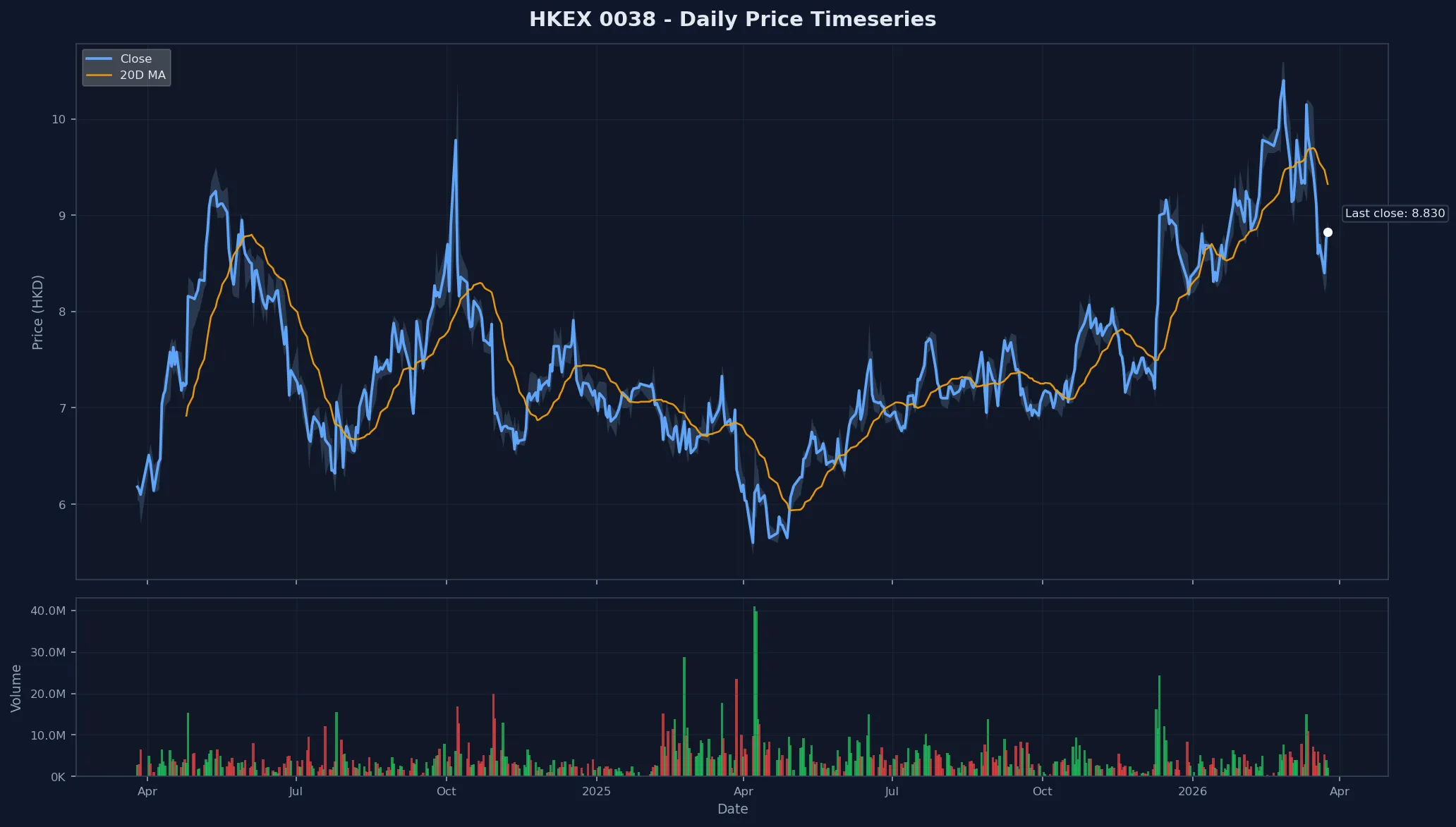 HKEX 0038 Price Chart