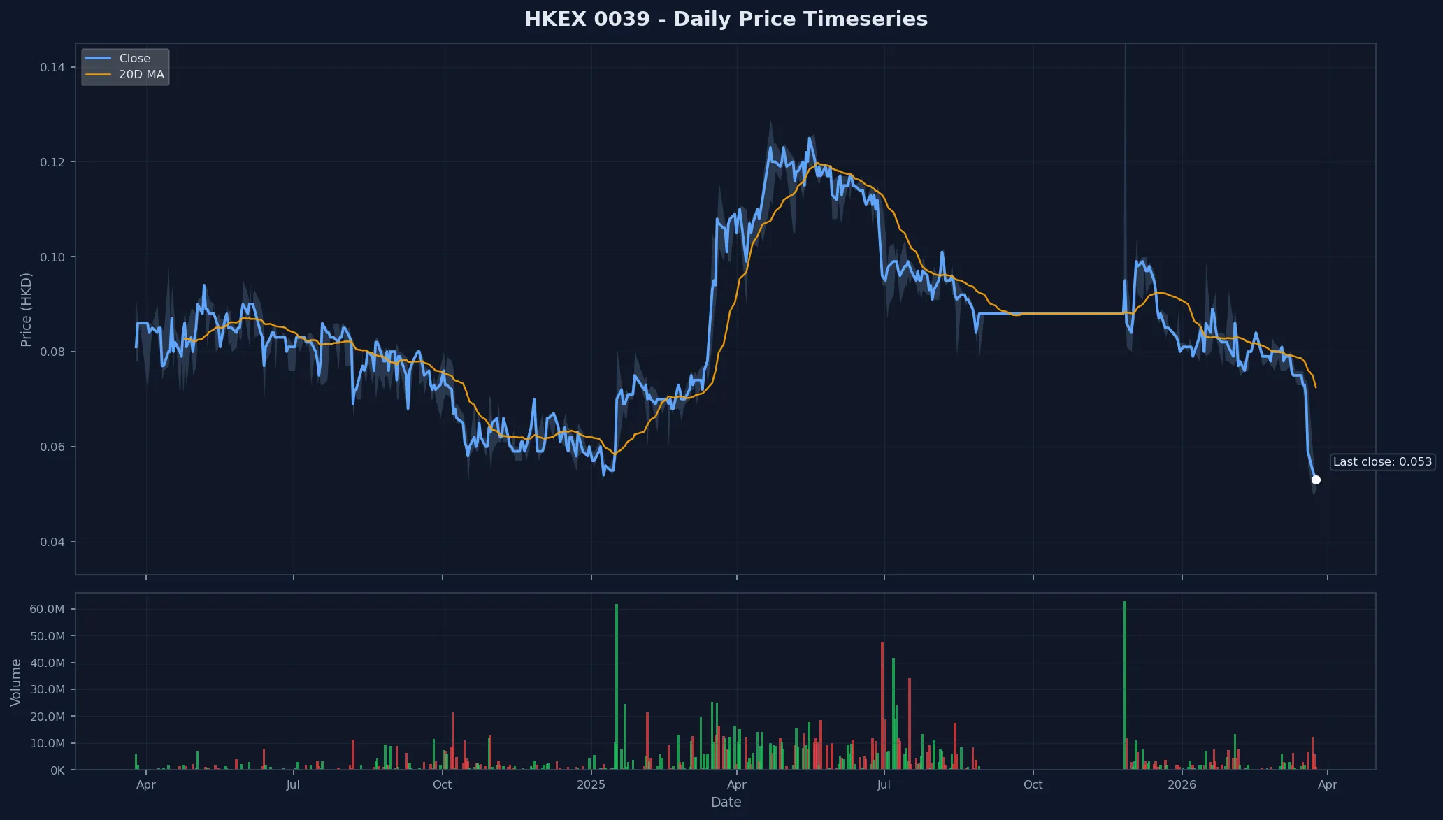 HKEX 0039 Price Chart