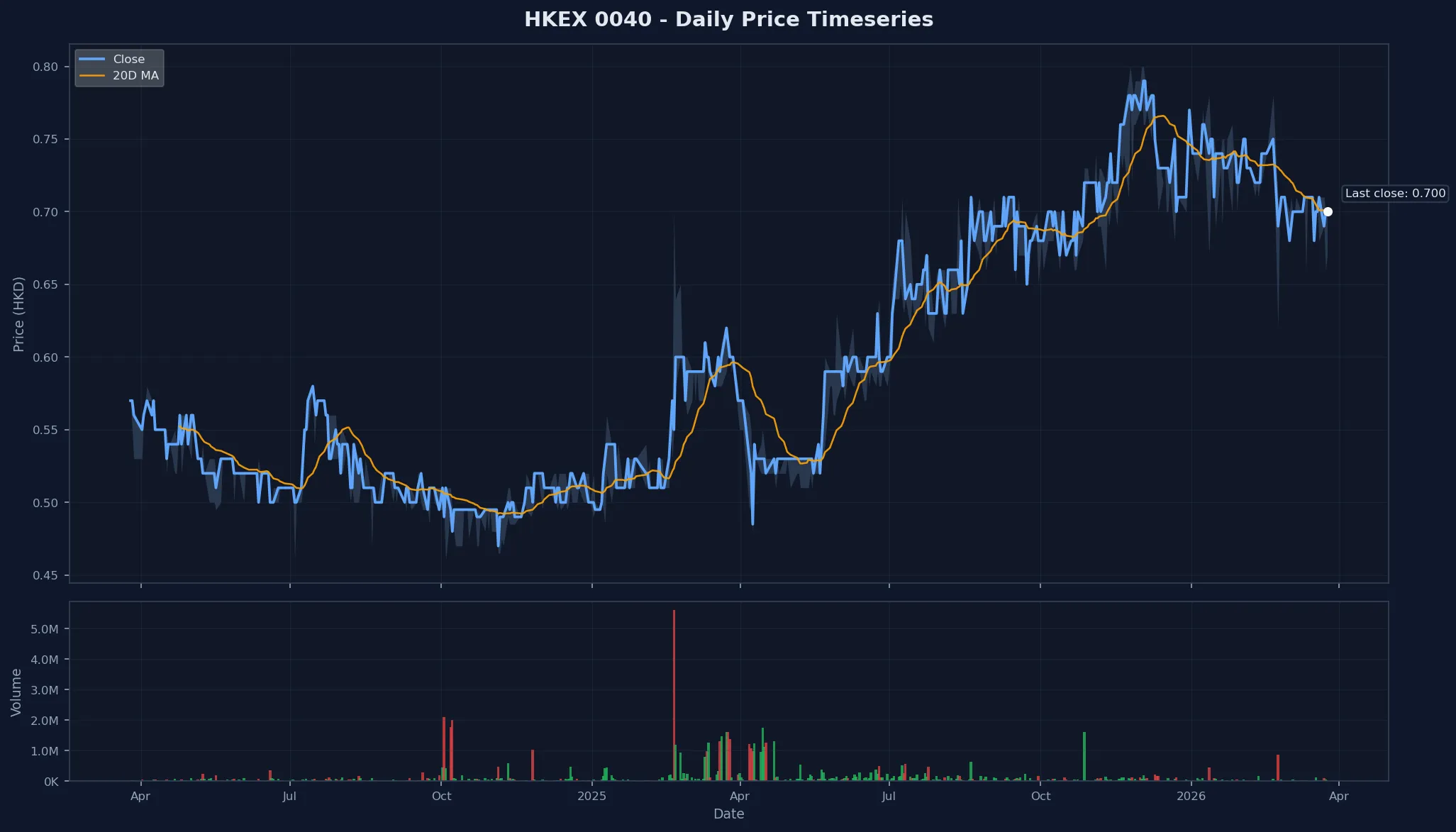 HKEX 0040 Price Chart