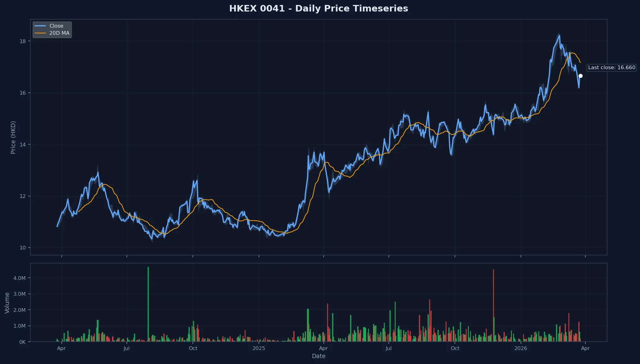 HKEX 0041 Price Chart