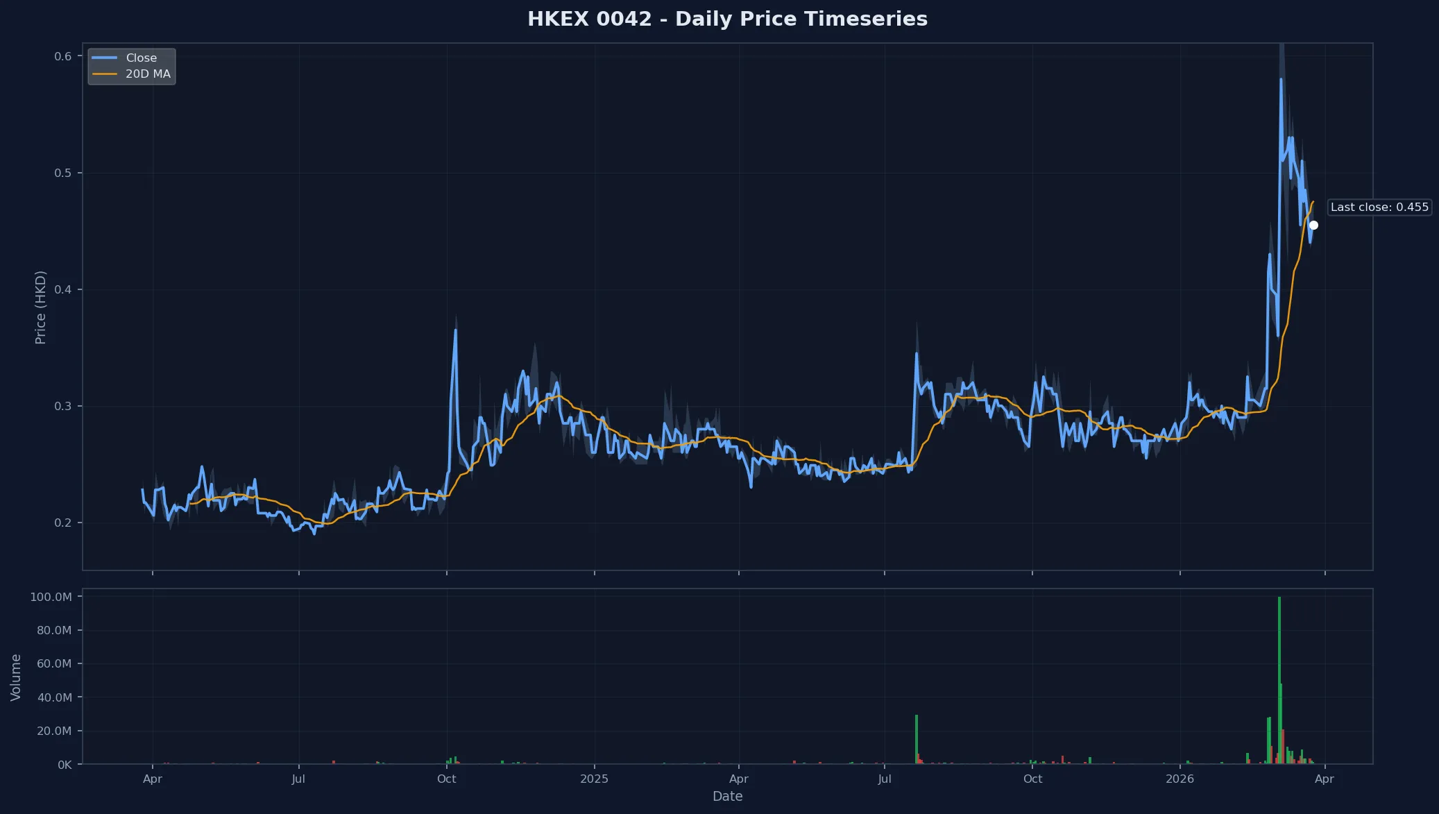 HKEX 0042 Price Chart