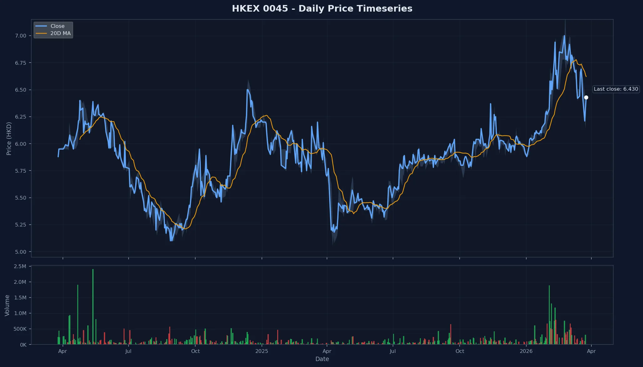HKEX 0045 Price Chart