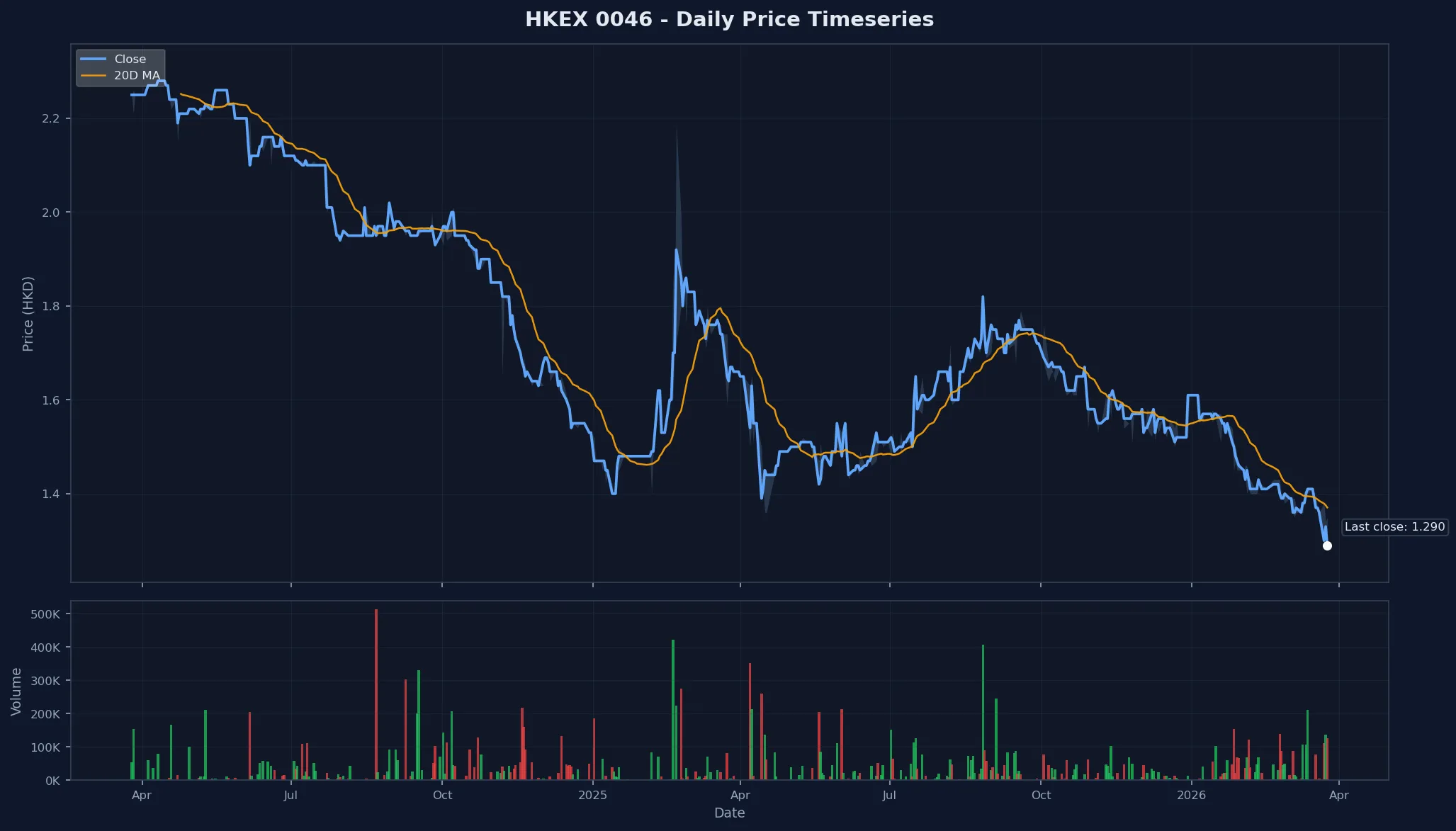 HKEX 0046 Price Chart