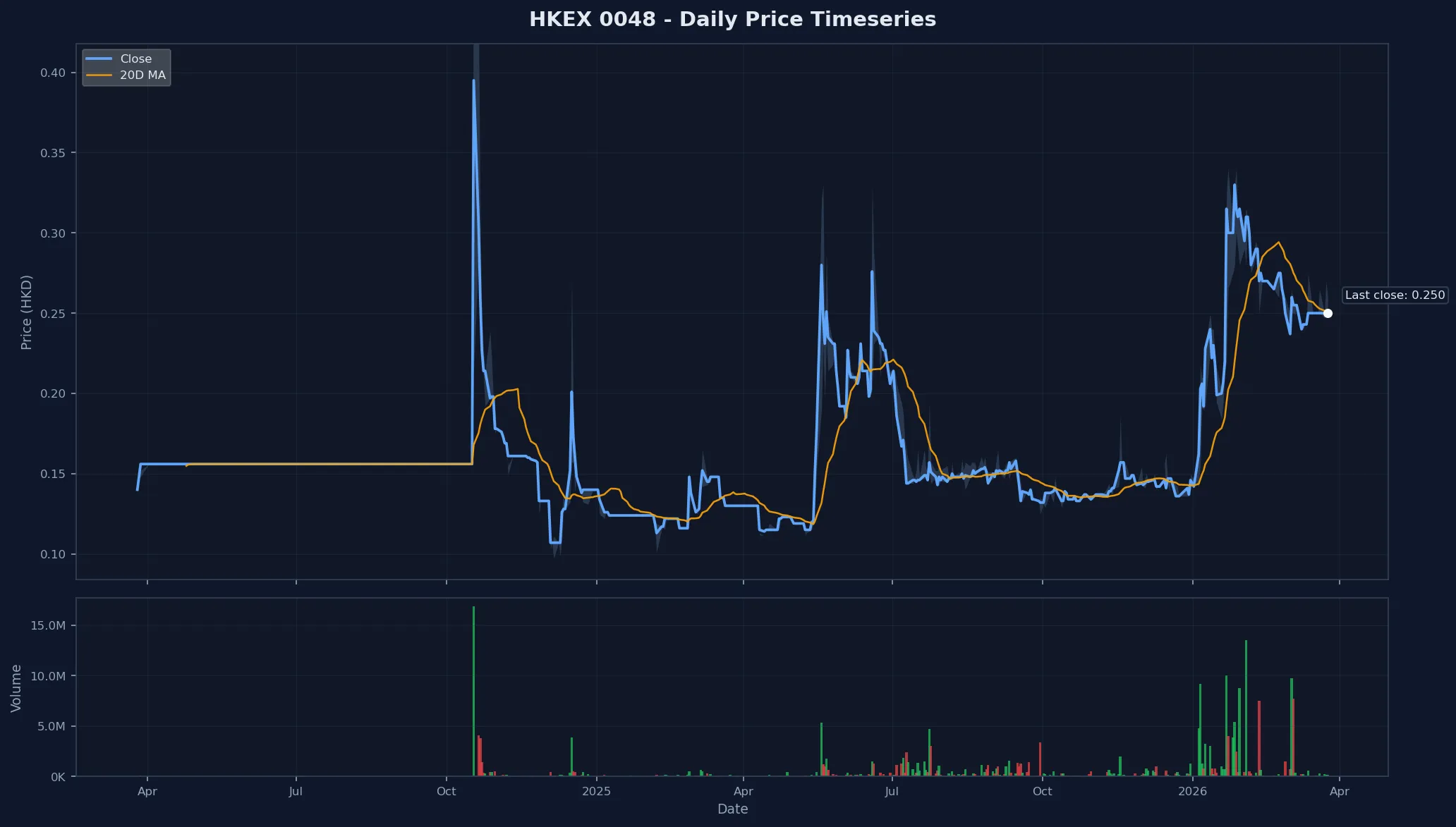 HKEX 0048 Price Chart