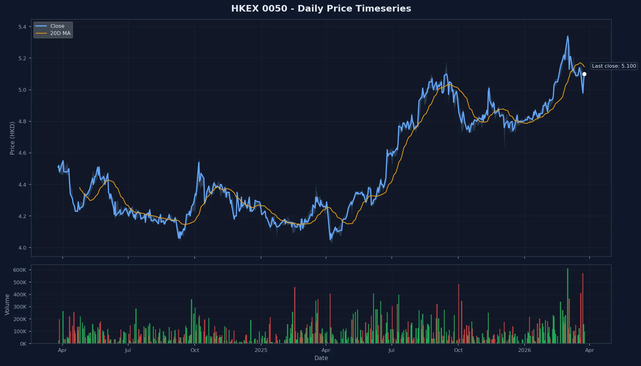 HKEX 0050 Price Chart