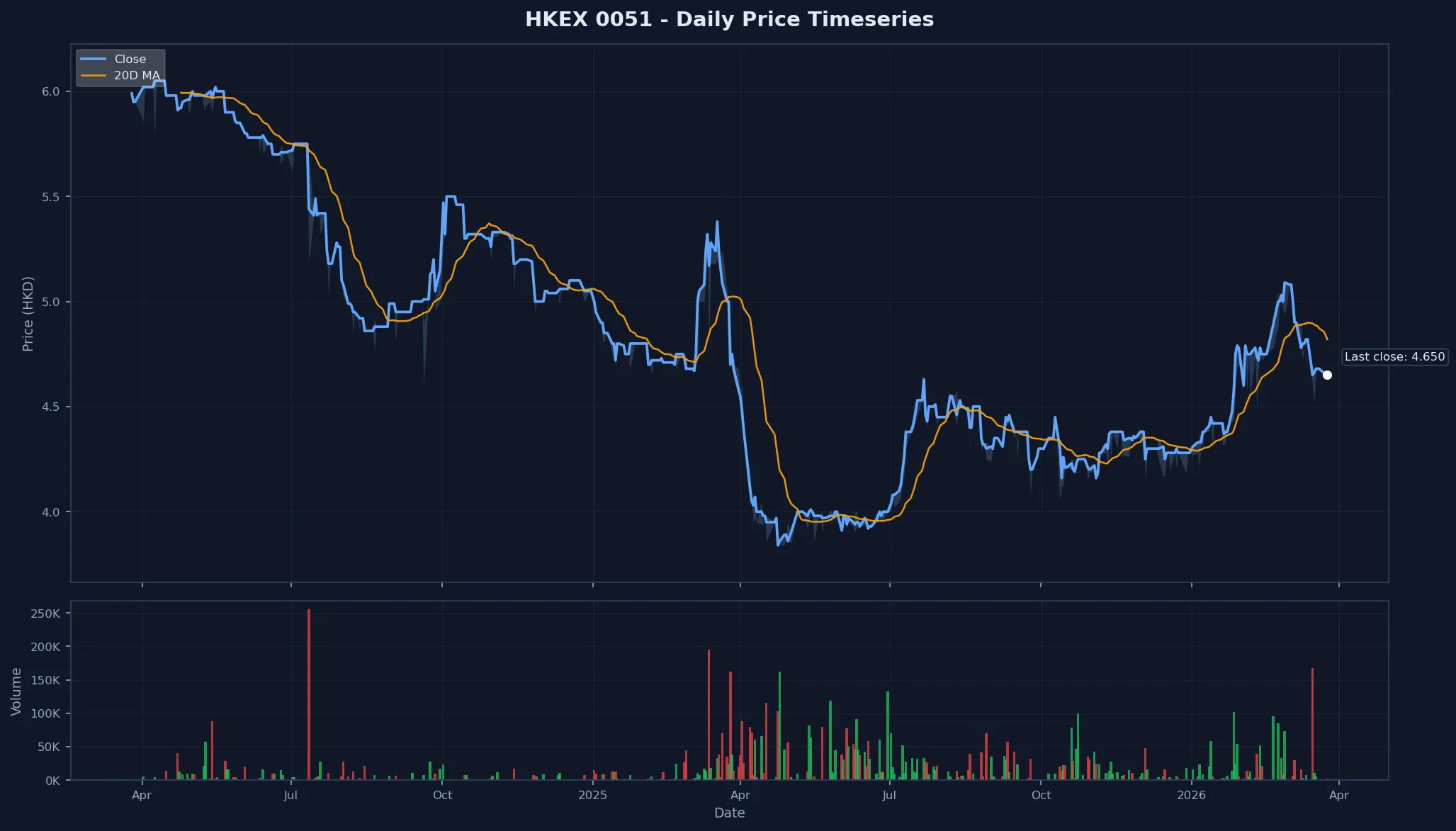 HKEX 0051 Price Chart