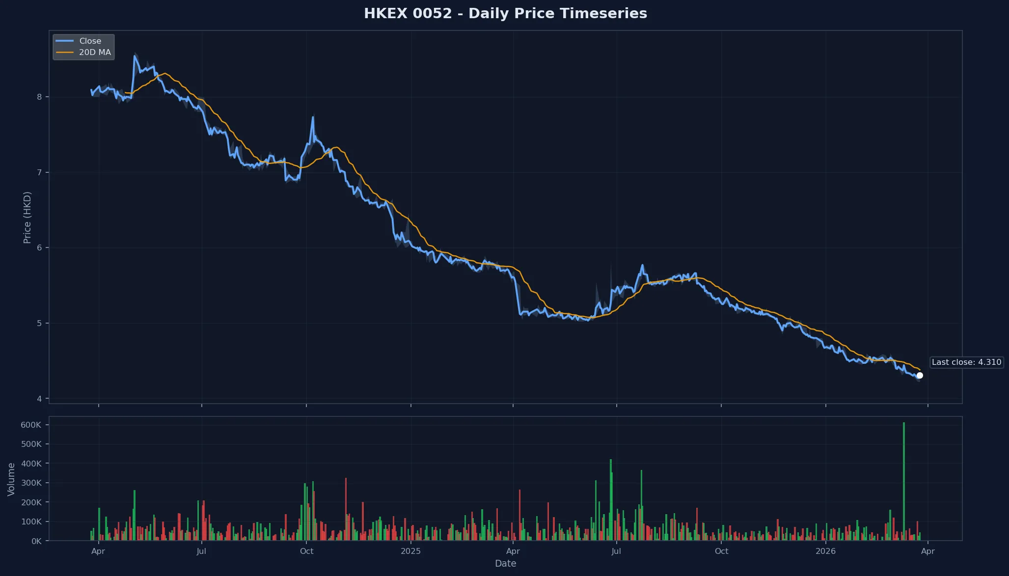 HKEX 0052 Price Chart