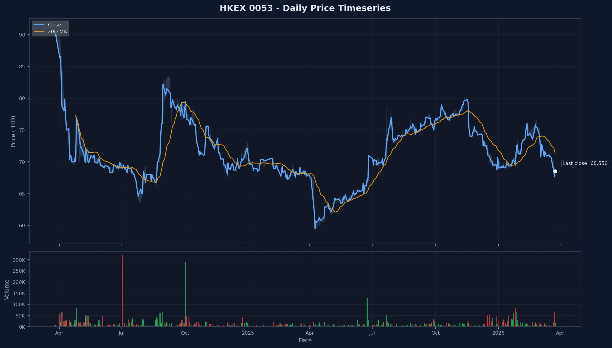 HKEX 0053 Price Chart