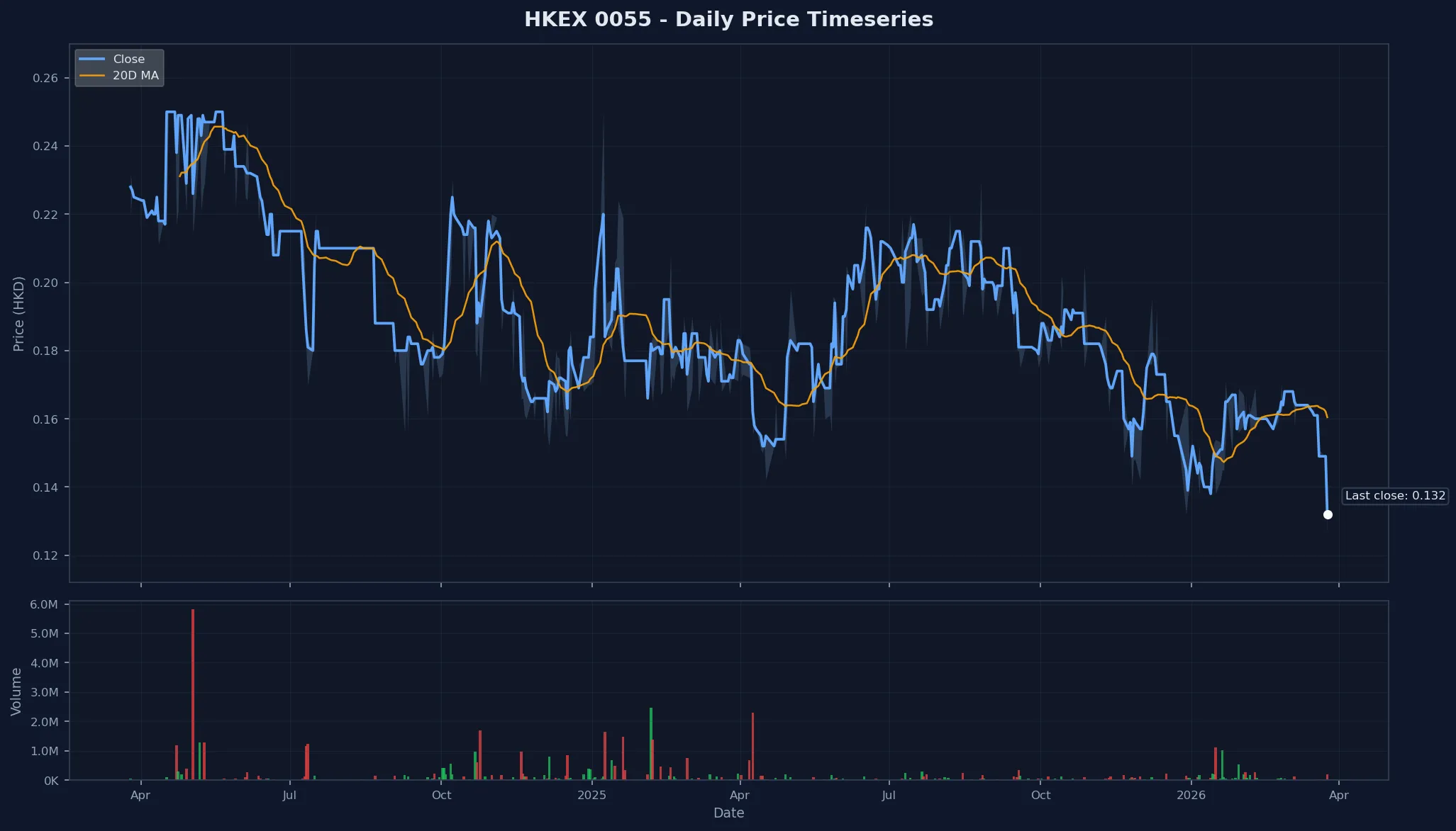HKEX 0055 Price Chart