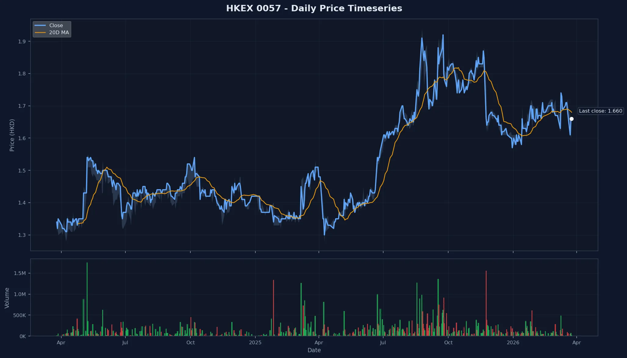 HKEX 0057 Price Chart