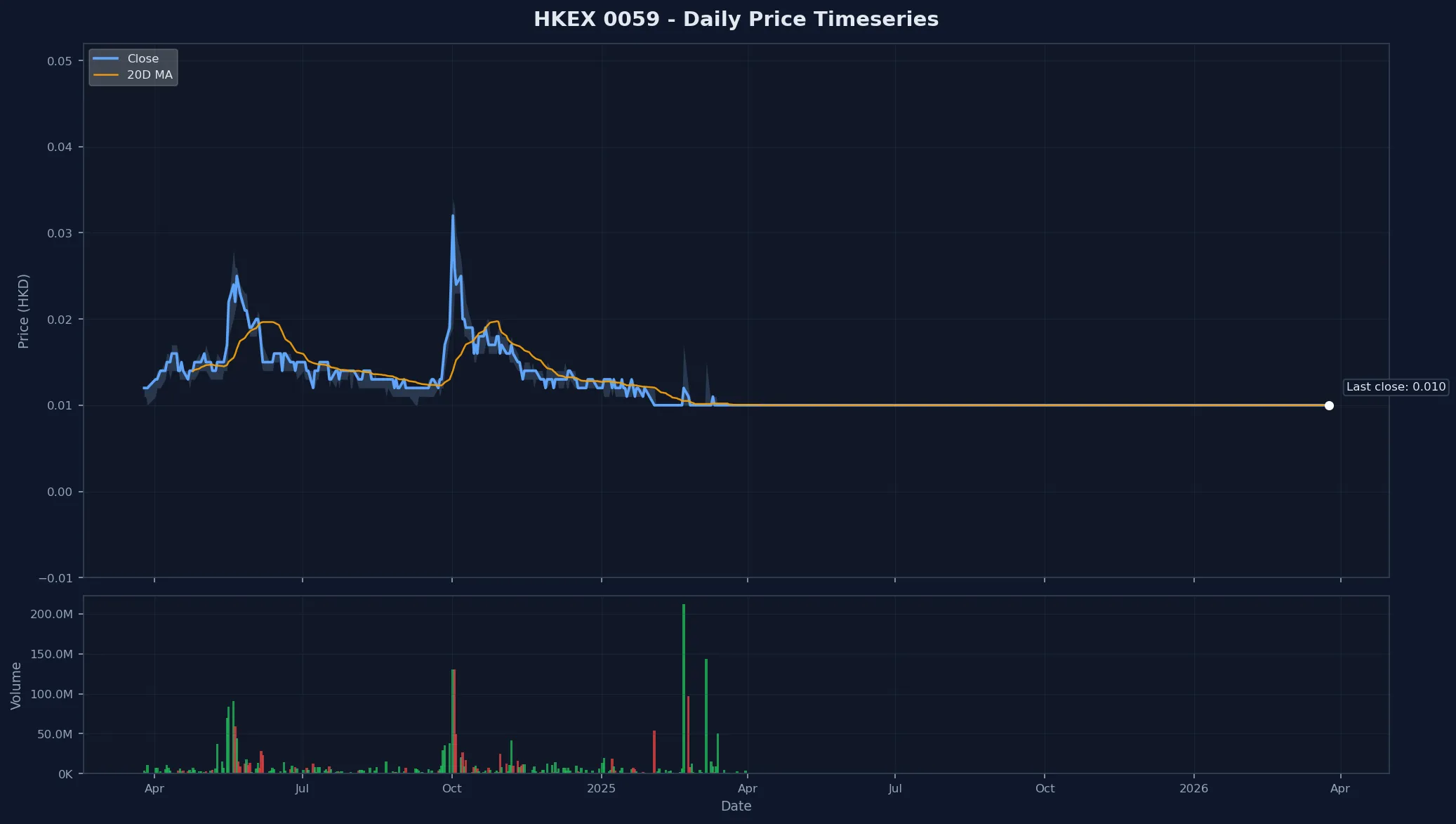 HKEX 0059 Price Chart