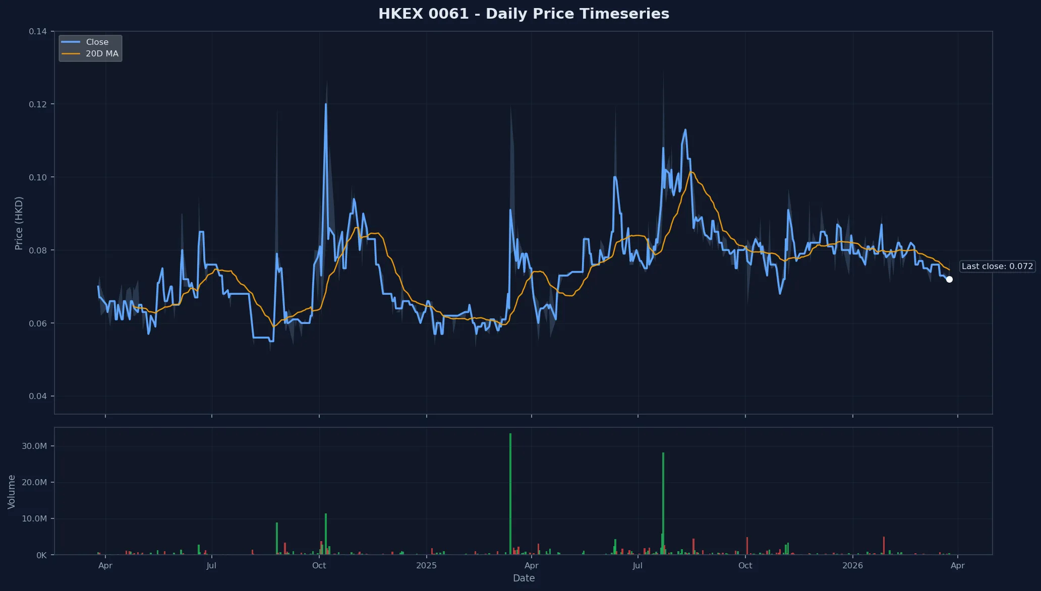 HKEX 0061 Price Chart