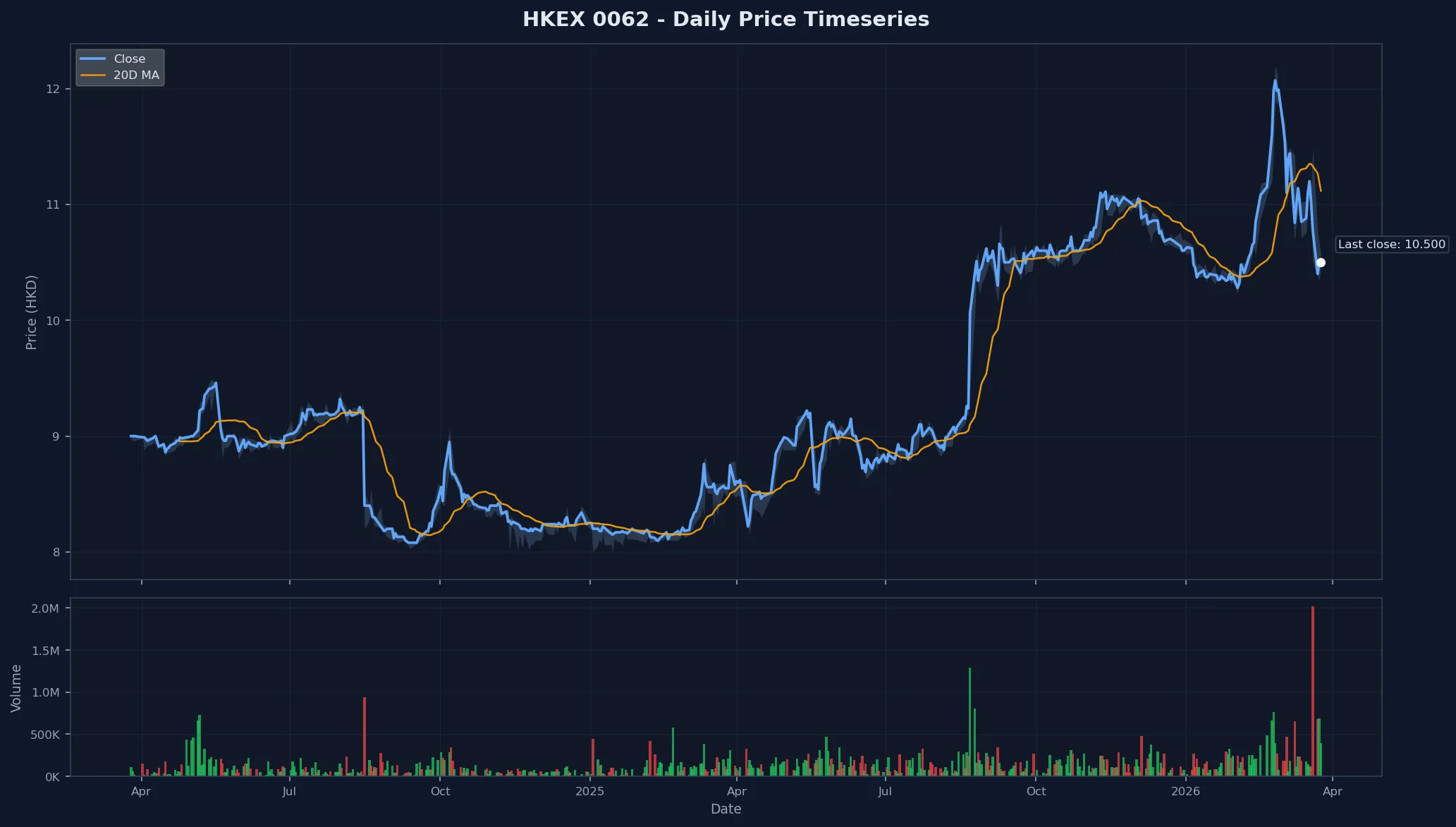 HKEX 0062 Price Chart