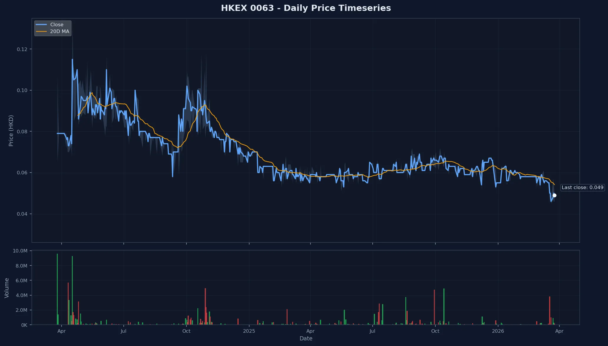 HKEX 0063 Price Chart
