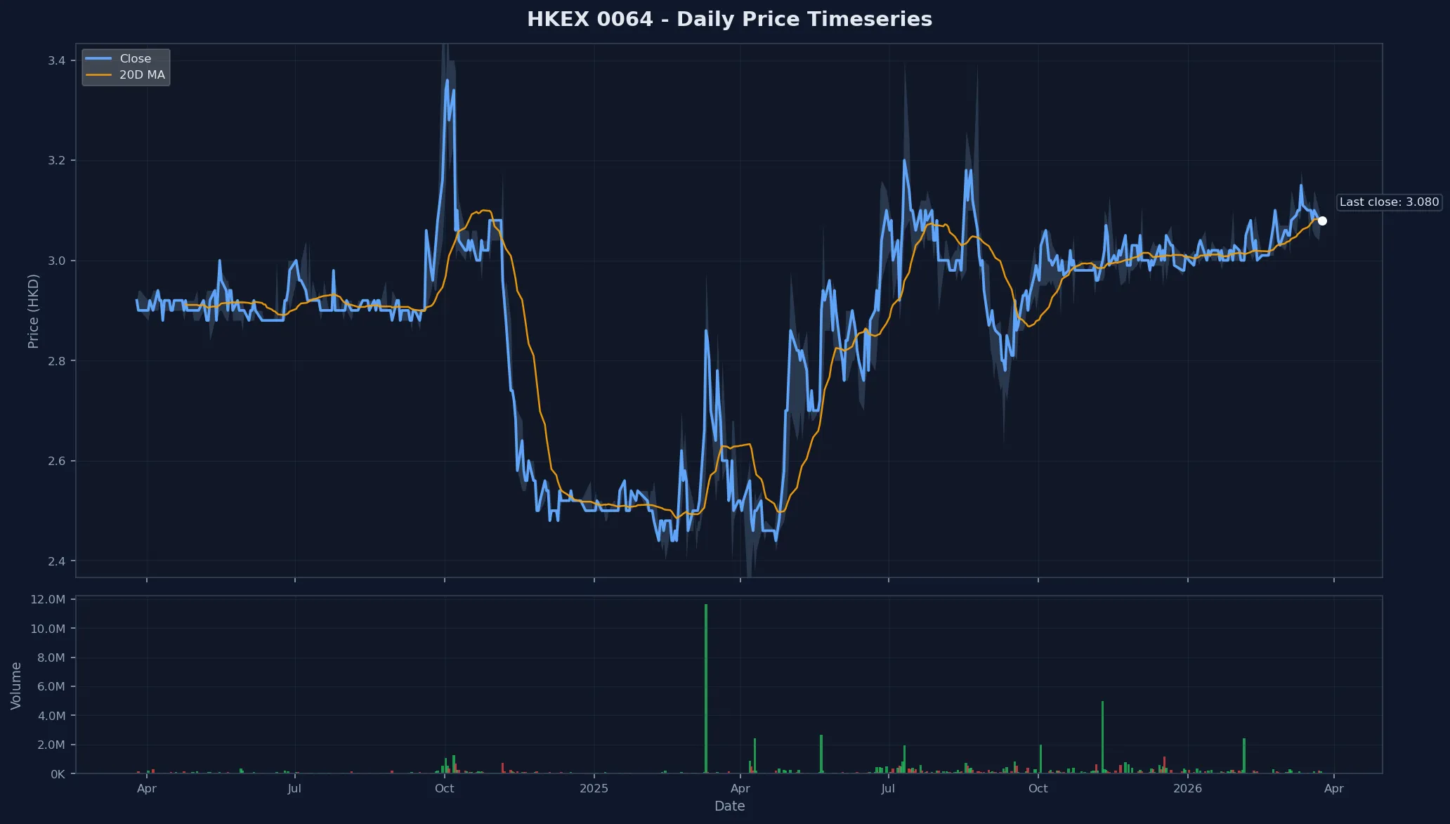 HKEX 0064 Price Chart