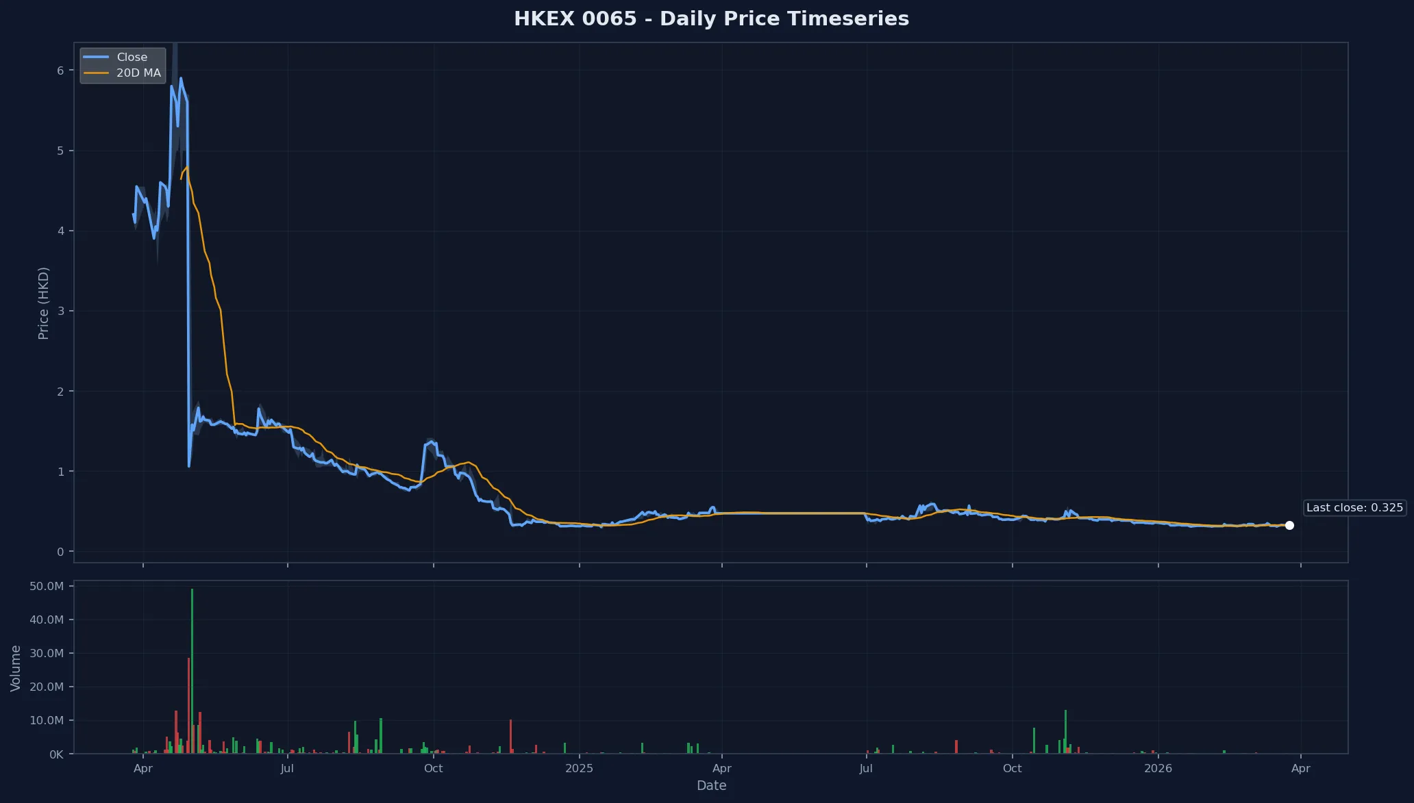 HKEX 0065 Price Chart